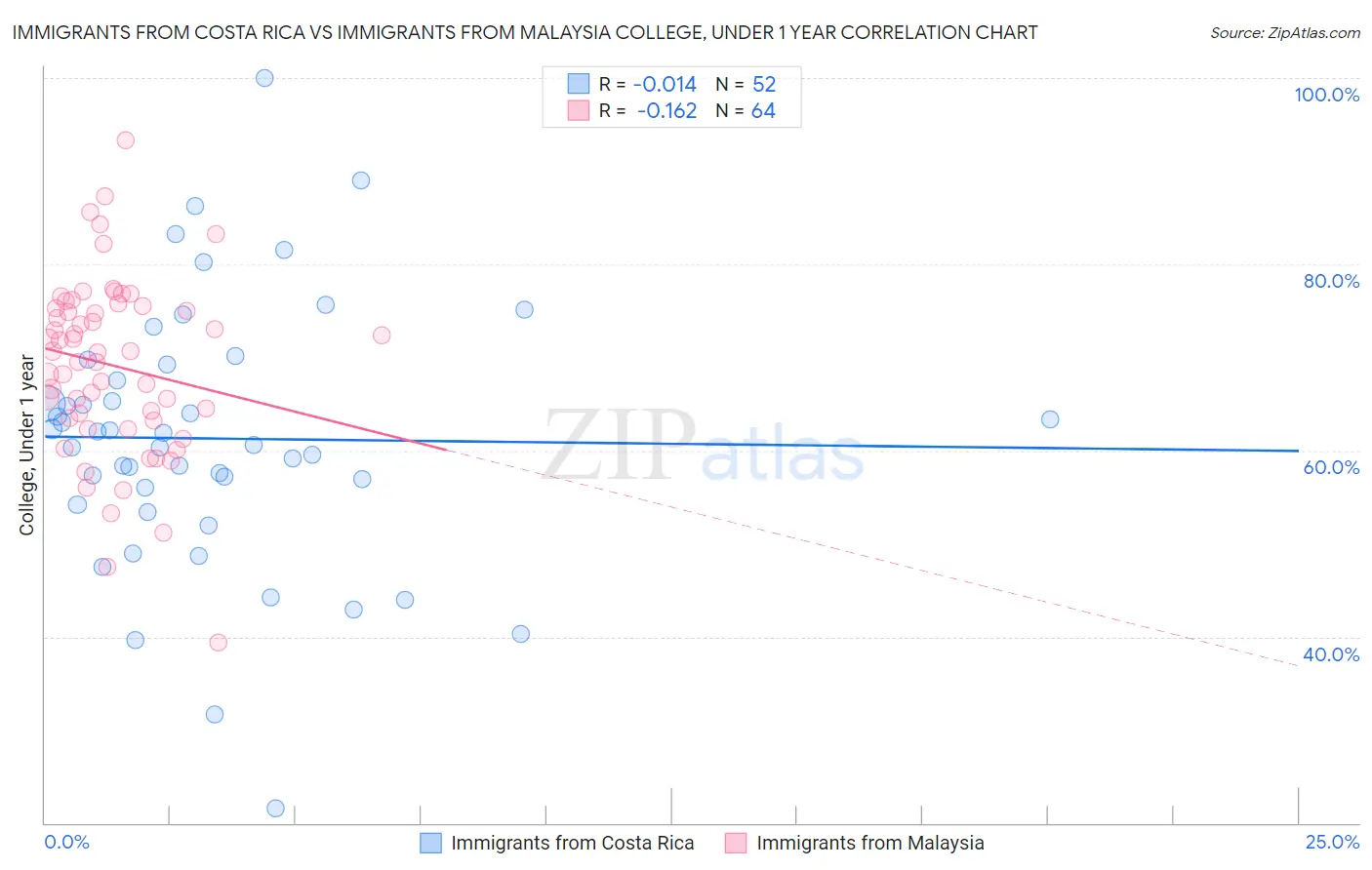 Immigrants from Costa Rica vs Immigrants from Malaysia College, Under 1 year