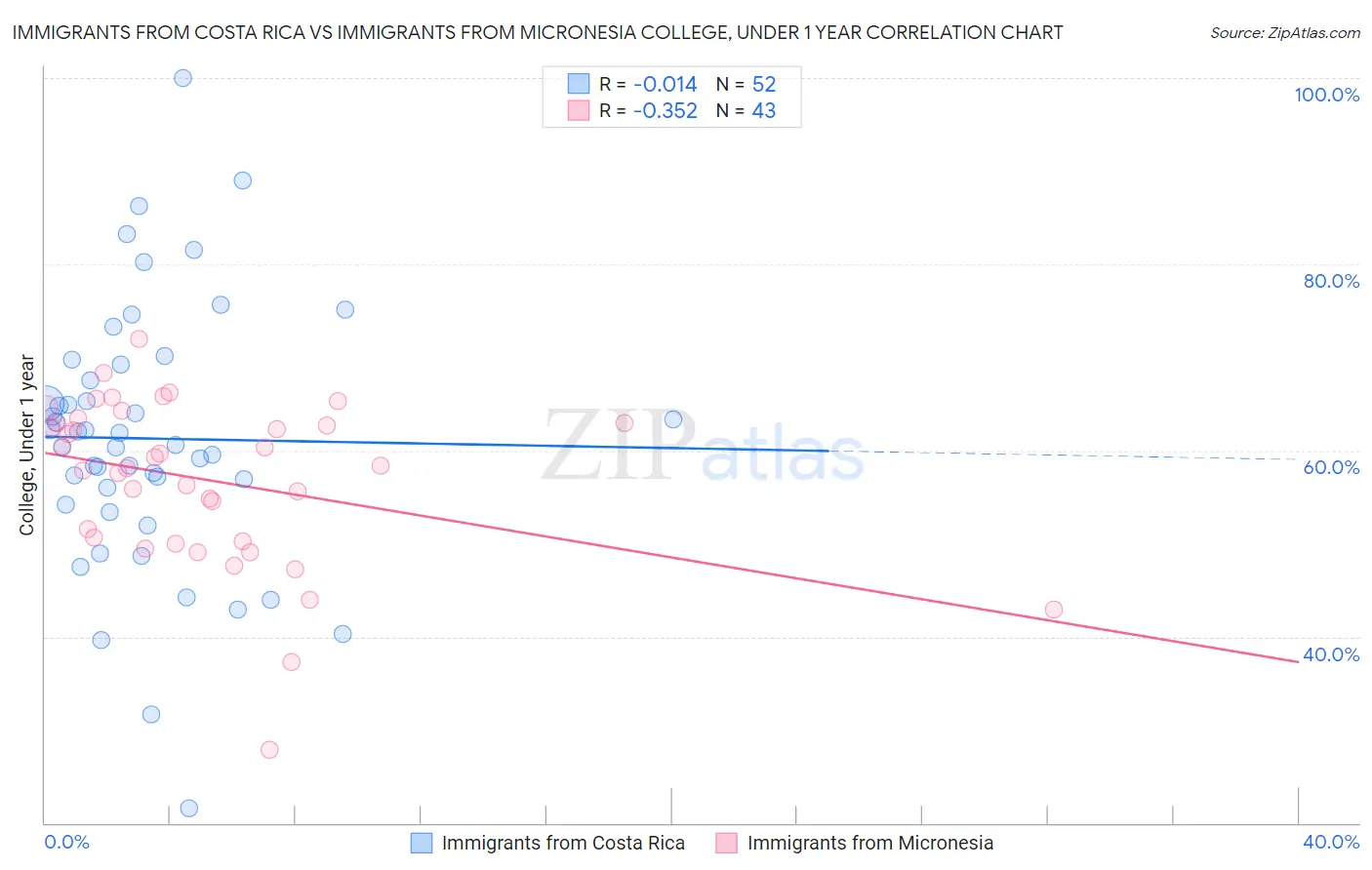 Immigrants from Costa Rica vs Immigrants from Micronesia College, Under 1 year