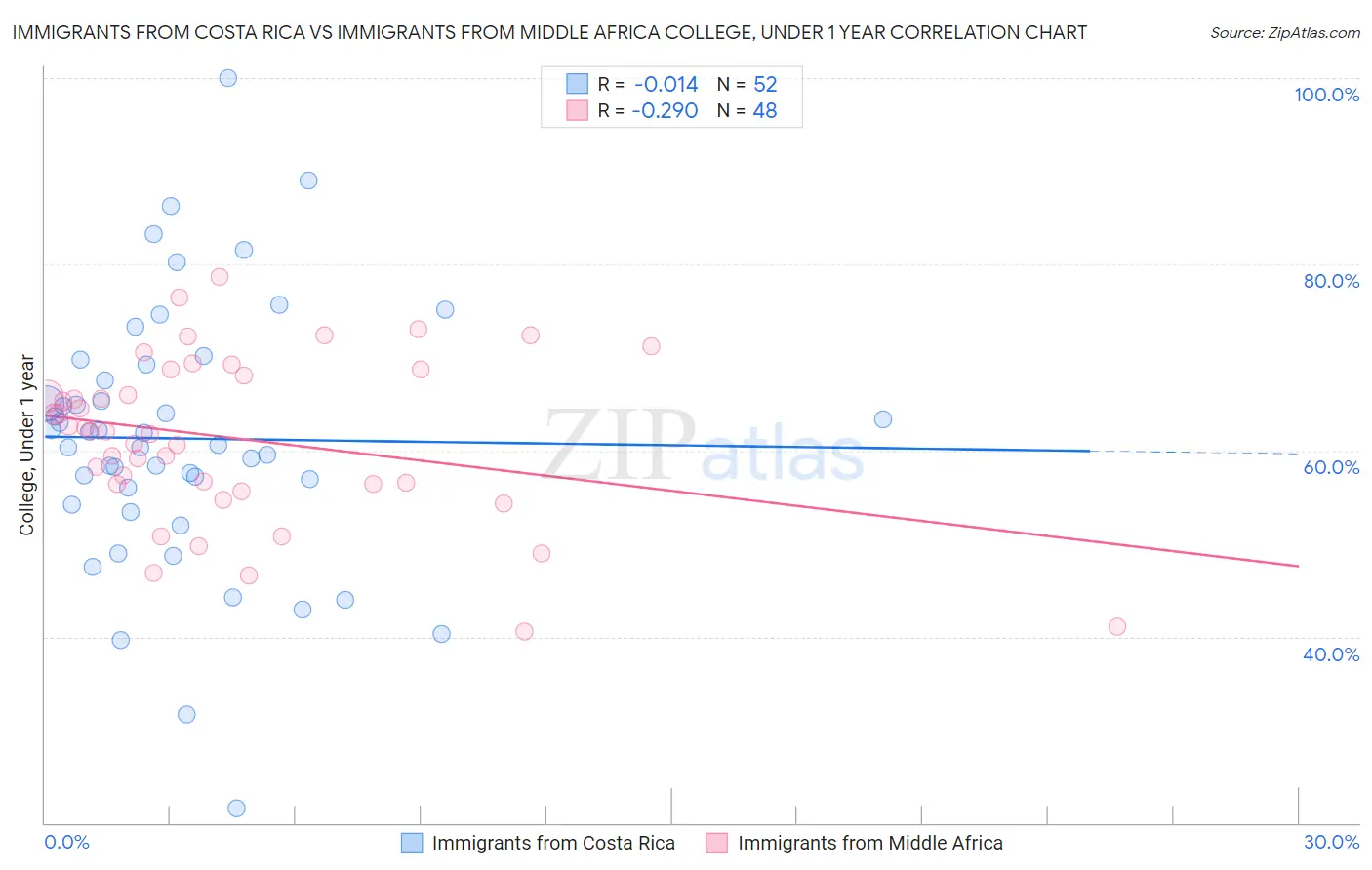 Immigrants from Costa Rica vs Immigrants from Middle Africa College, Under 1 year