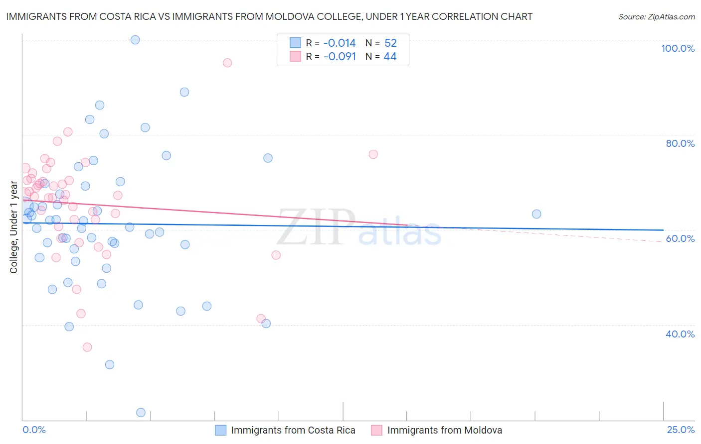 Immigrants from Costa Rica vs Immigrants from Moldova College, Under 1 year
