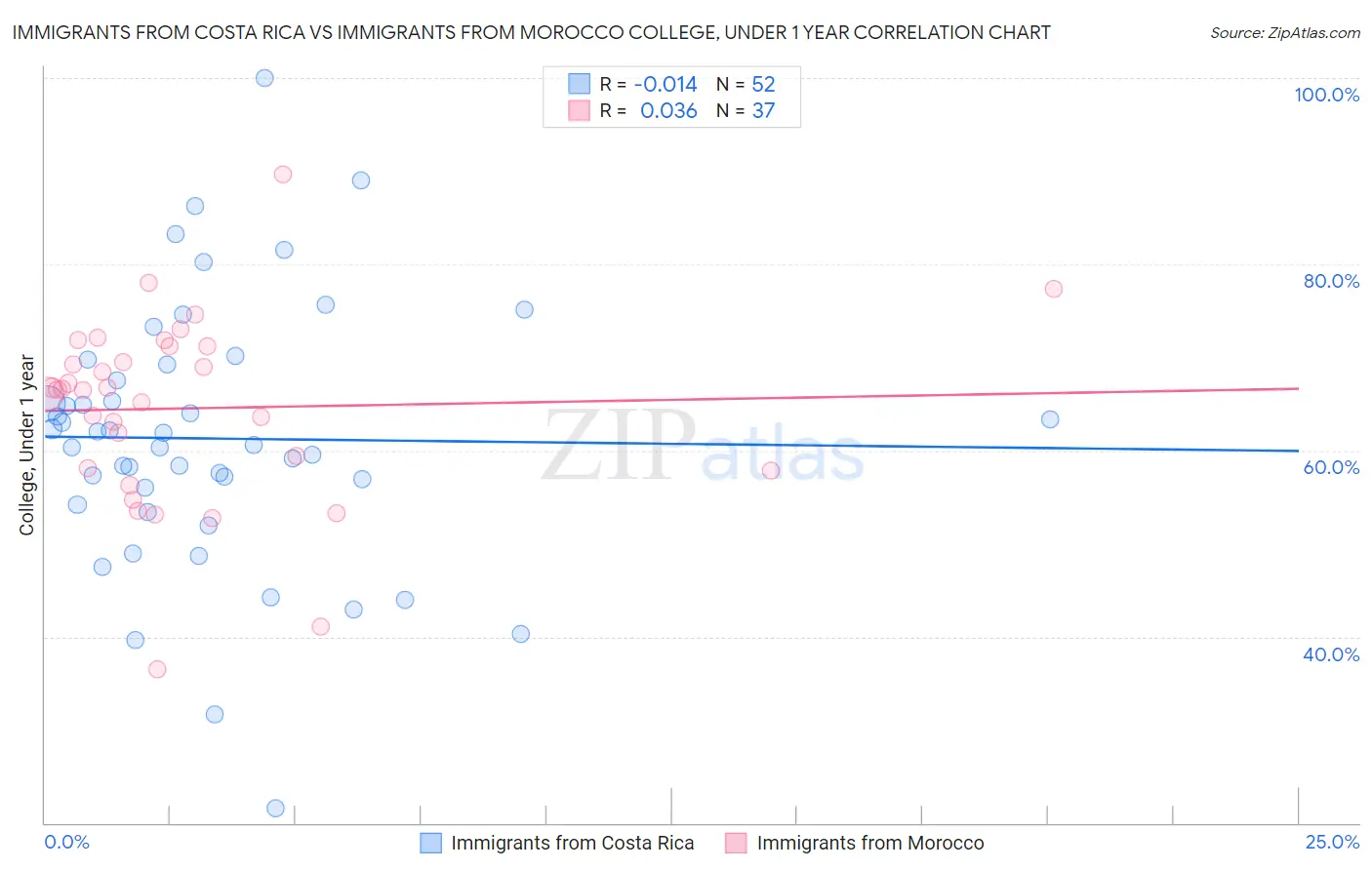 Immigrants from Costa Rica vs Immigrants from Morocco College, Under 1 year