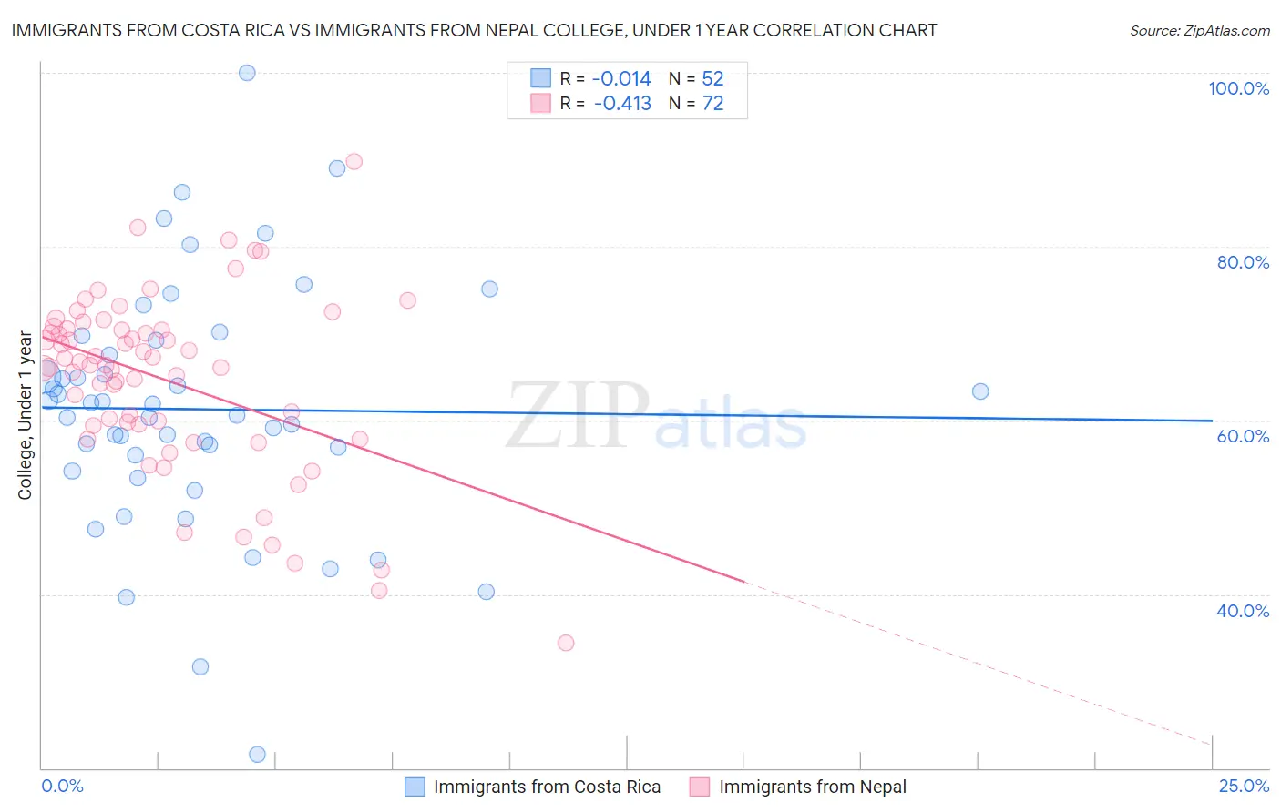 Immigrants from Costa Rica vs Immigrants from Nepal College, Under 1 year