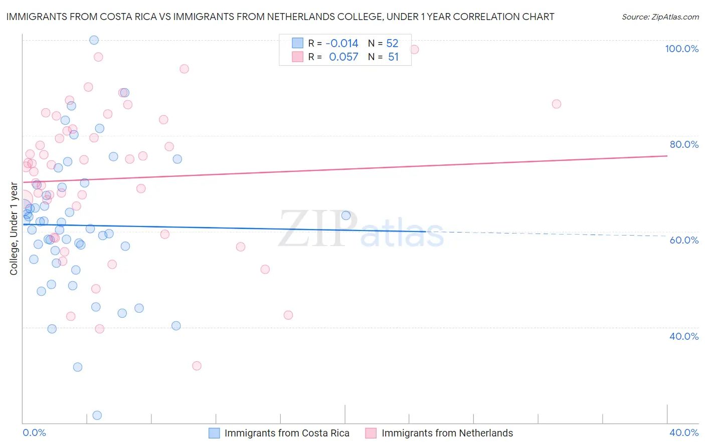 Immigrants from Costa Rica vs Immigrants from Netherlands College, Under 1 year