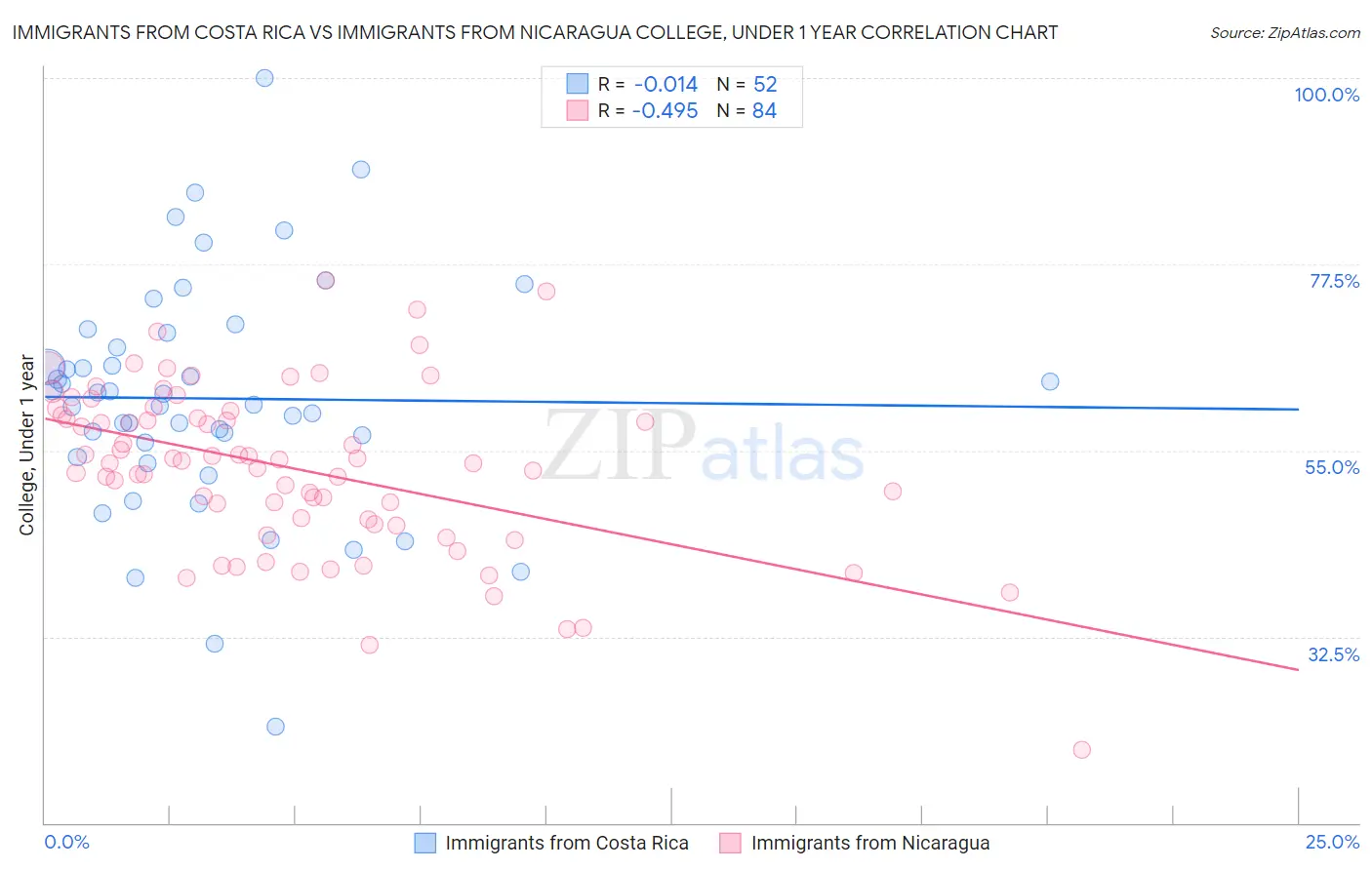 Immigrants from Costa Rica vs Immigrants from Nicaragua College, Under 1 year