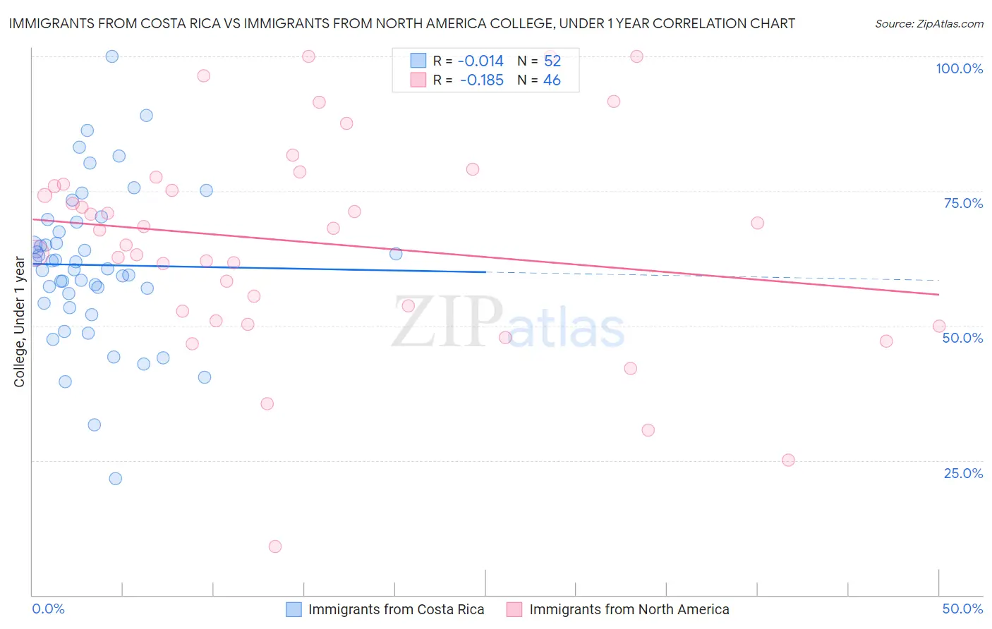 Immigrants from Costa Rica vs Immigrants from North America College, Under 1 year