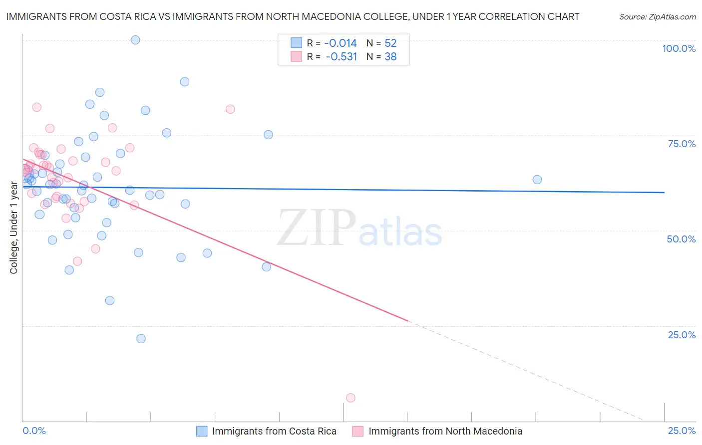 Immigrants from Costa Rica vs Immigrants from North Macedonia College, Under 1 year