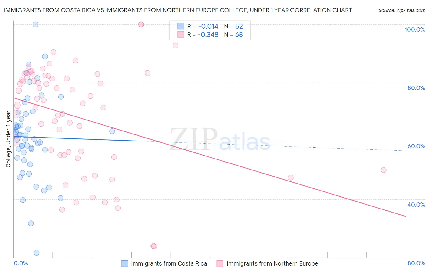 Immigrants from Costa Rica vs Immigrants from Northern Europe College, Under 1 year
