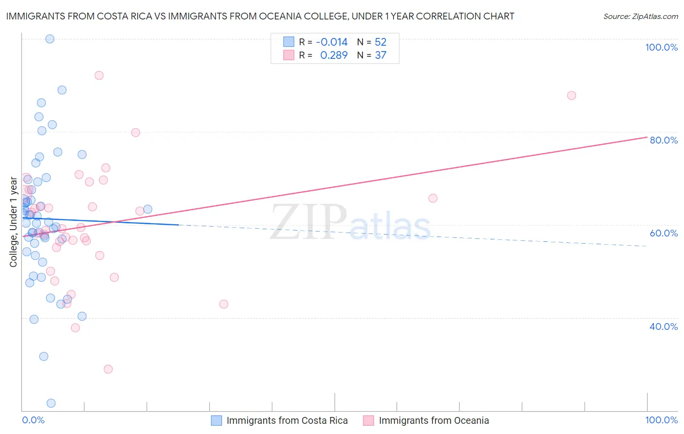 Immigrants from Costa Rica vs Immigrants from Oceania College, Under 1 year