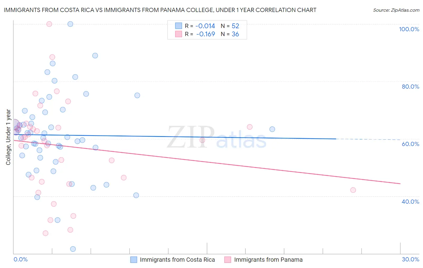 Immigrants from Costa Rica vs Immigrants from Panama College, Under 1 year
