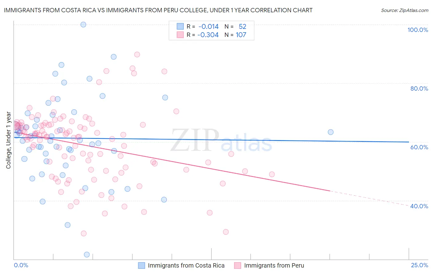 Immigrants from Costa Rica vs Immigrants from Peru College, Under 1 year