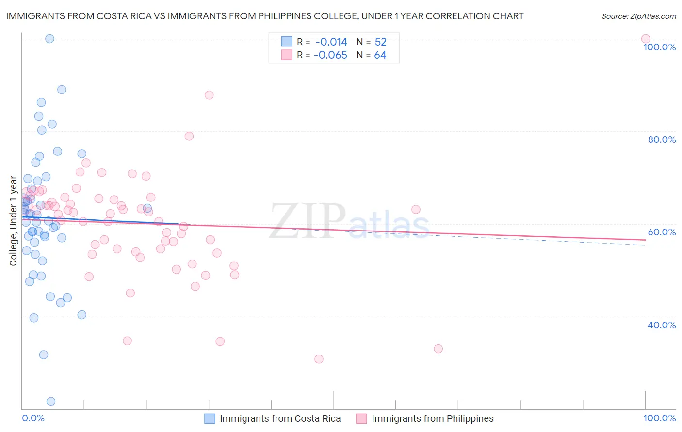 Immigrants from Costa Rica vs Immigrants from Philippines College, Under 1 year