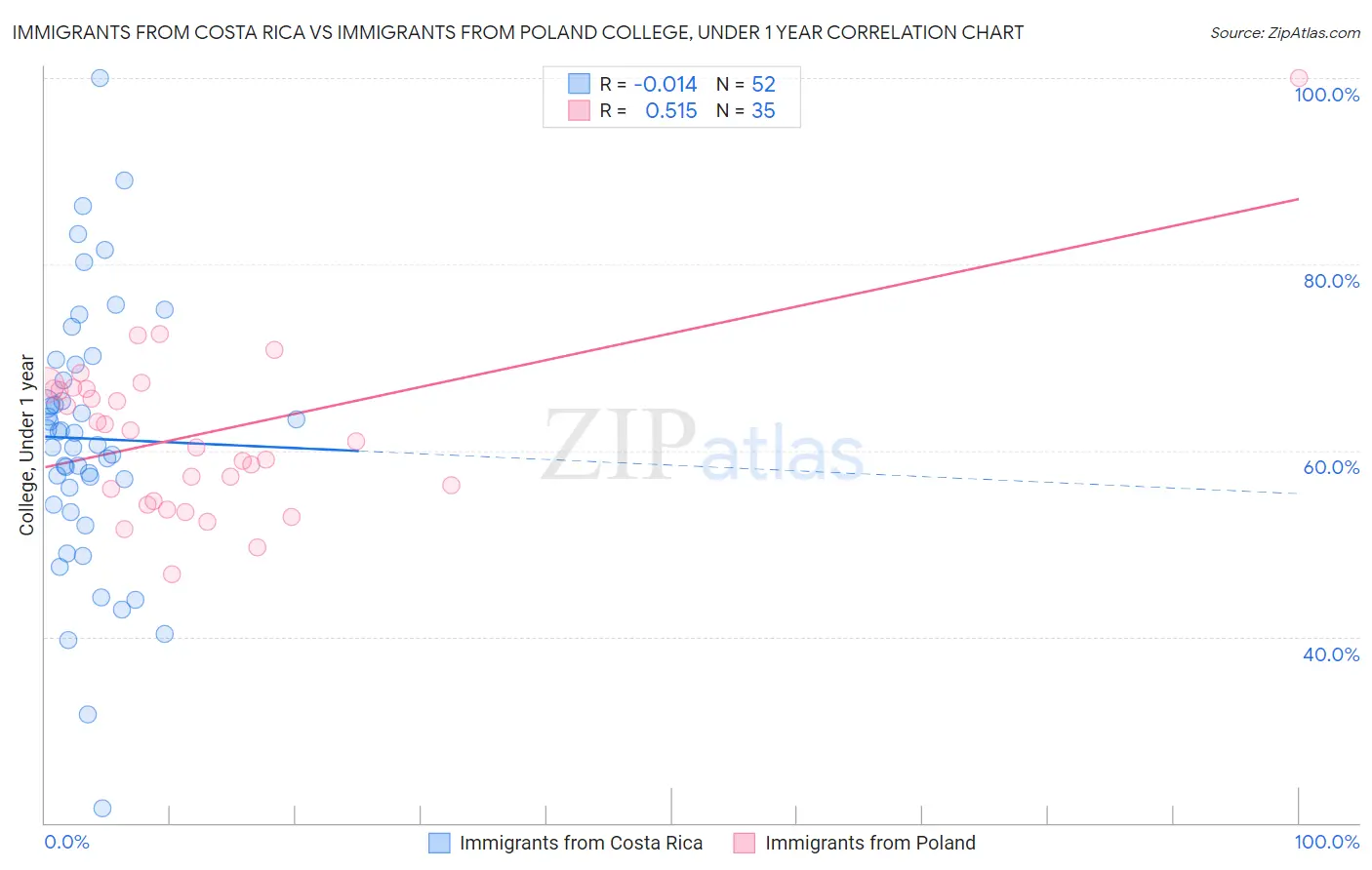 Immigrants from Costa Rica vs Immigrants from Poland College, Under 1 year