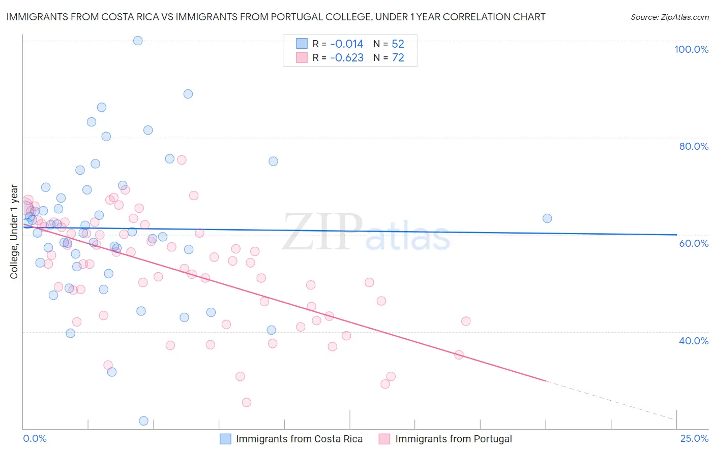 Immigrants from Costa Rica vs Immigrants from Portugal College, Under 1 year