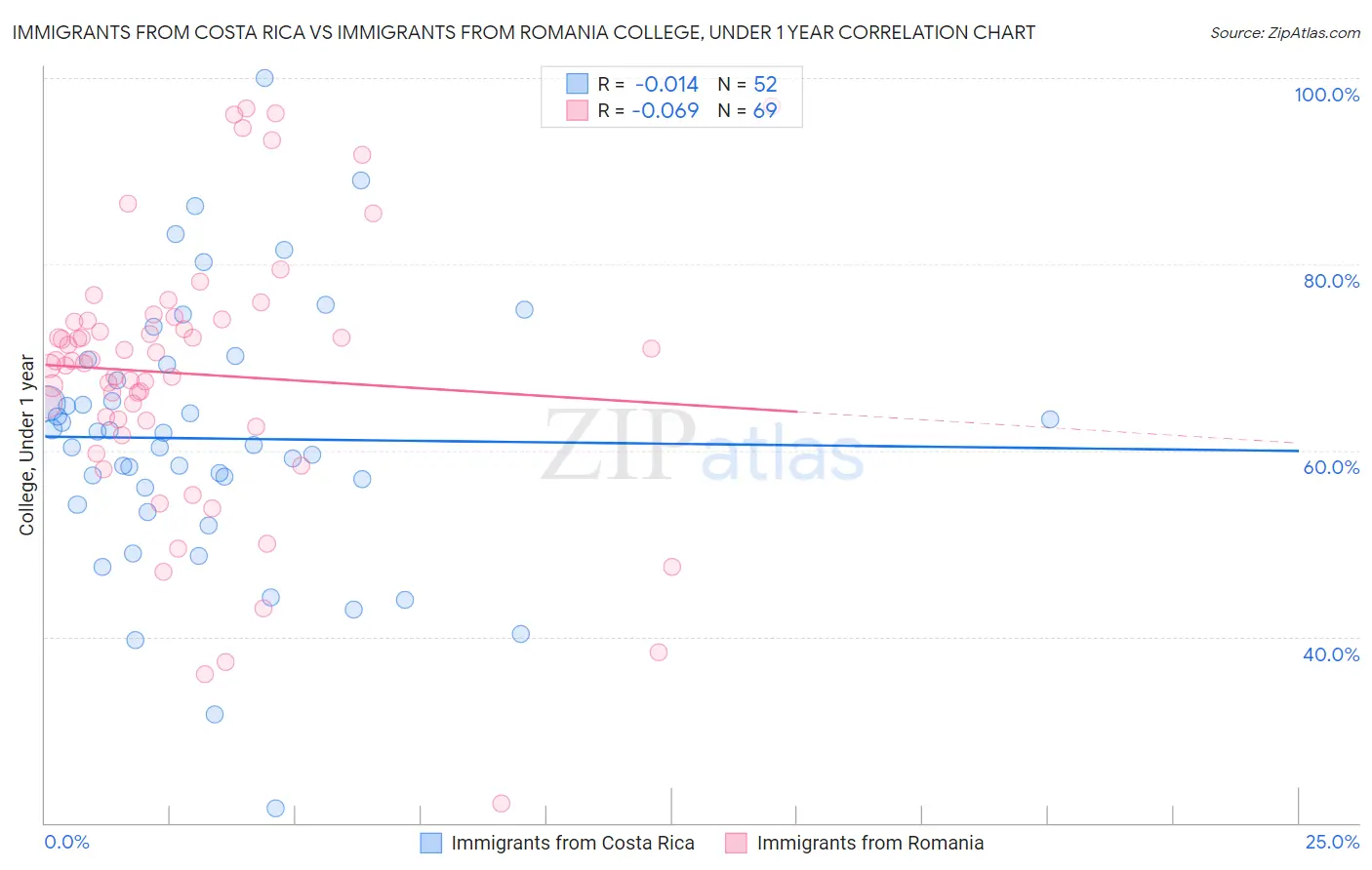 Immigrants from Costa Rica vs Immigrants from Romania College, Under 1 year