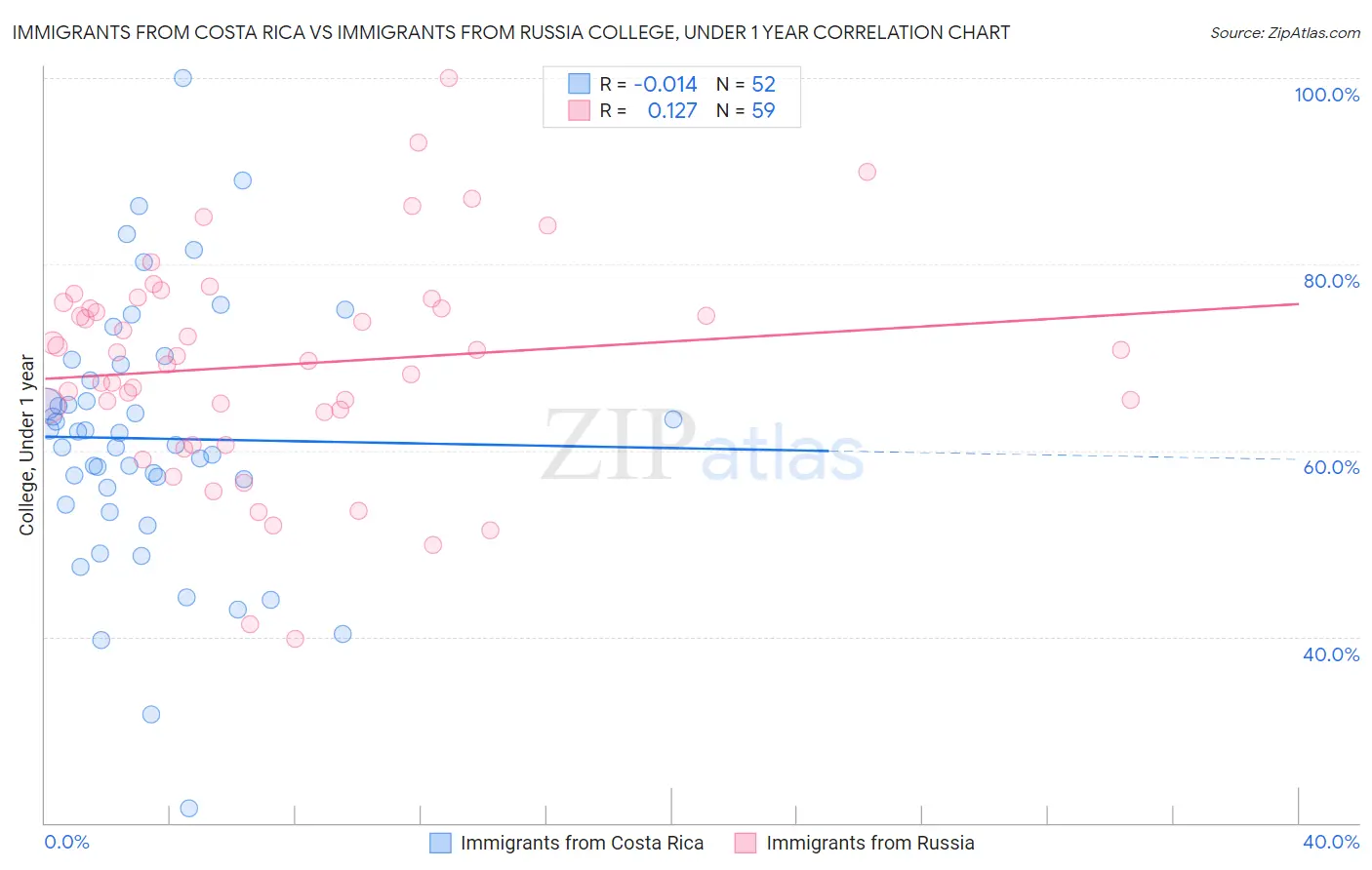 Immigrants from Costa Rica vs Immigrants from Russia College, Under 1 year