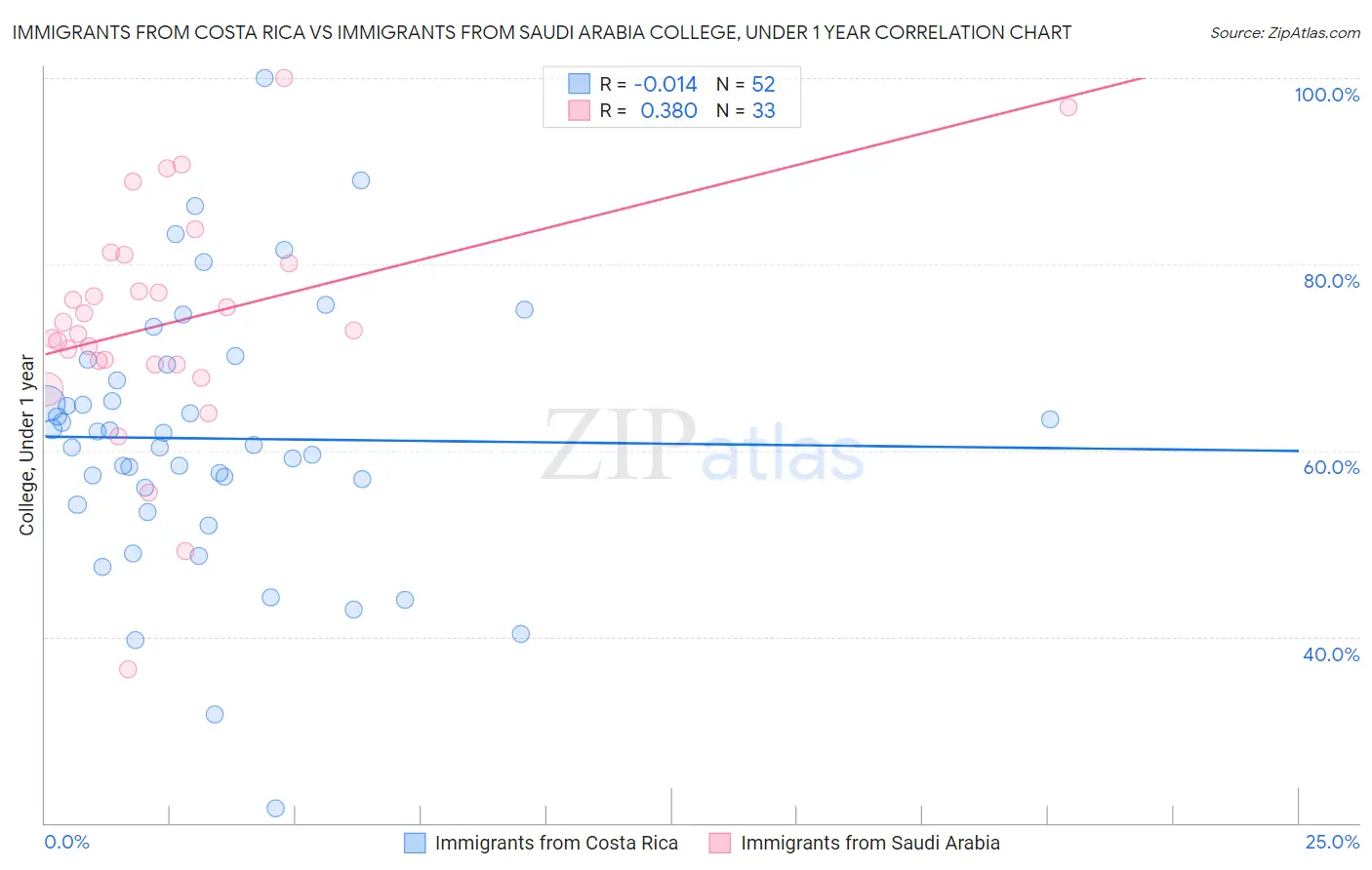 Immigrants from Costa Rica vs Immigrants from Saudi Arabia College, Under 1 year