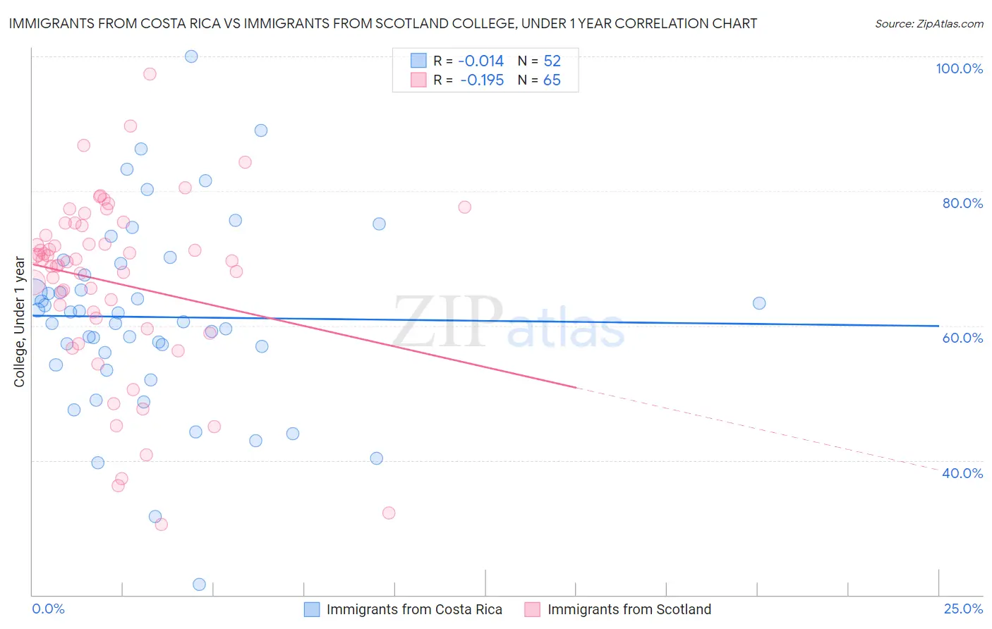 Immigrants from Costa Rica vs Immigrants from Scotland College, Under 1 year