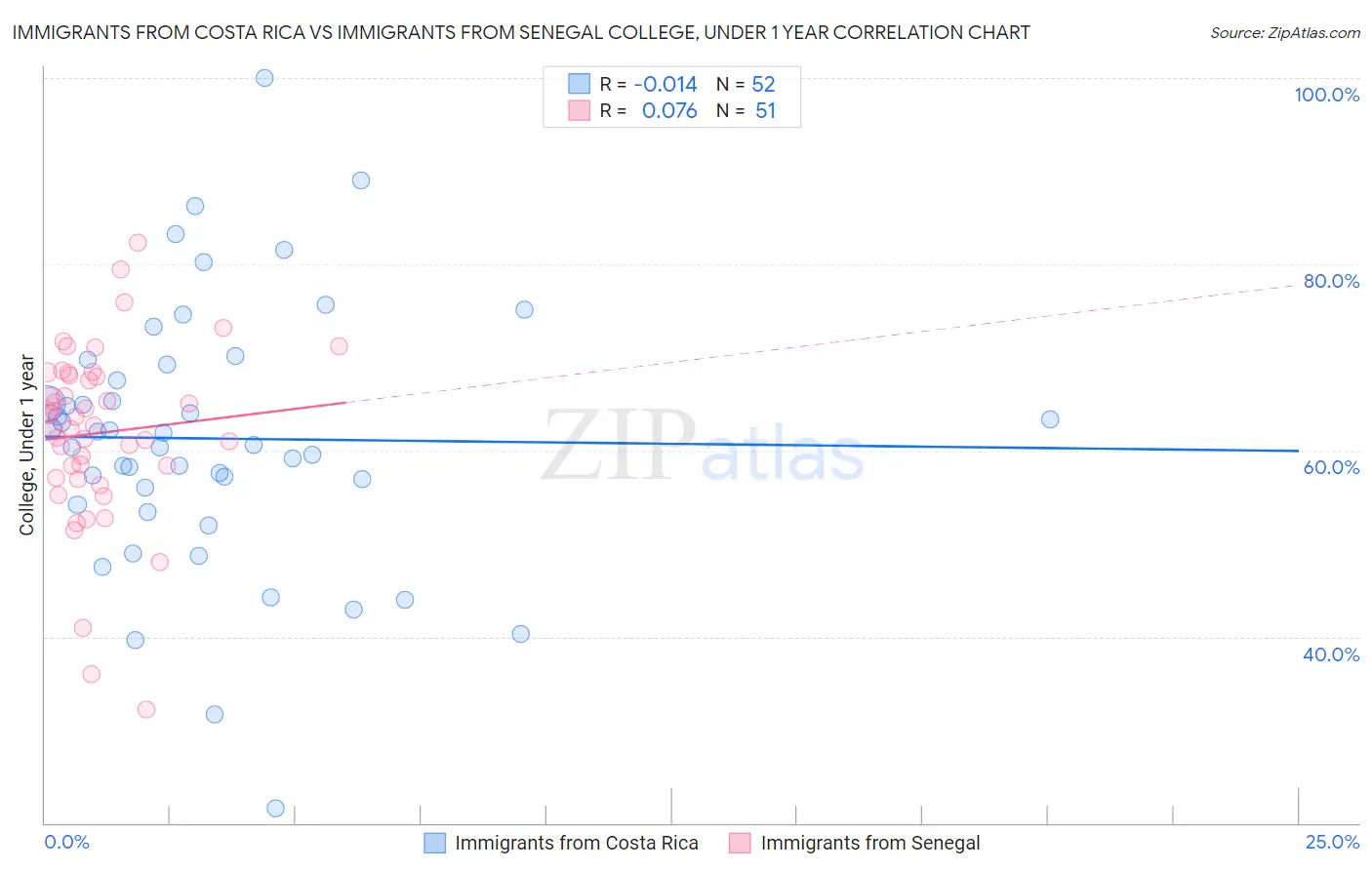 Immigrants from Costa Rica vs Immigrants from Senegal College, Under 1 year