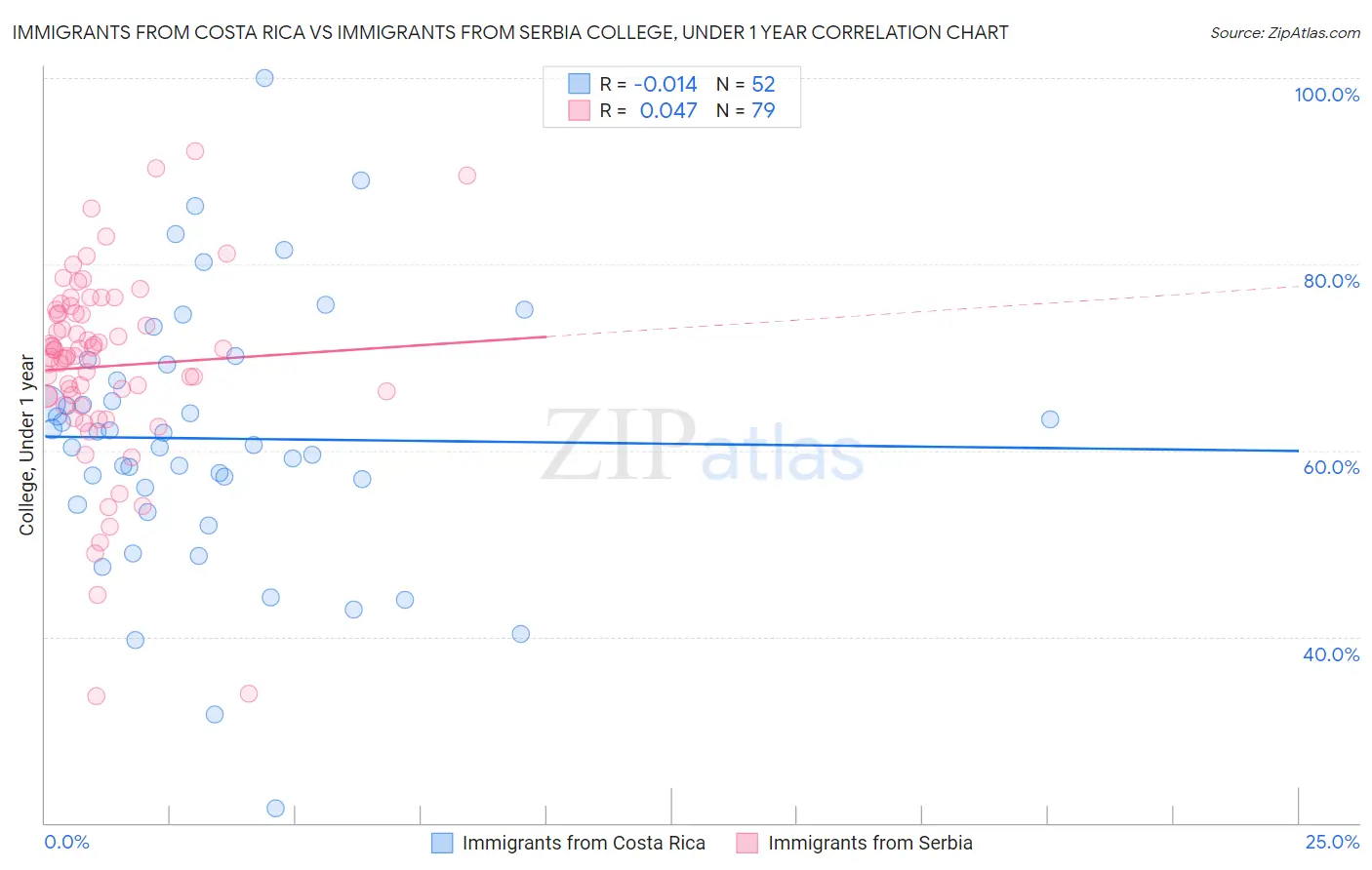 Immigrants from Costa Rica vs Immigrants from Serbia College, Under 1 year