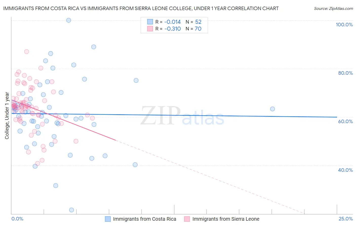 Immigrants from Costa Rica vs Immigrants from Sierra Leone College, Under 1 year