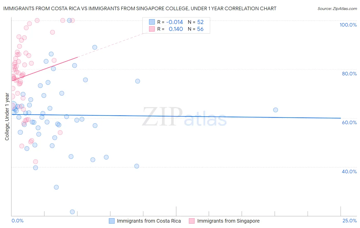 Immigrants from Costa Rica vs Immigrants from Singapore College, Under 1 year