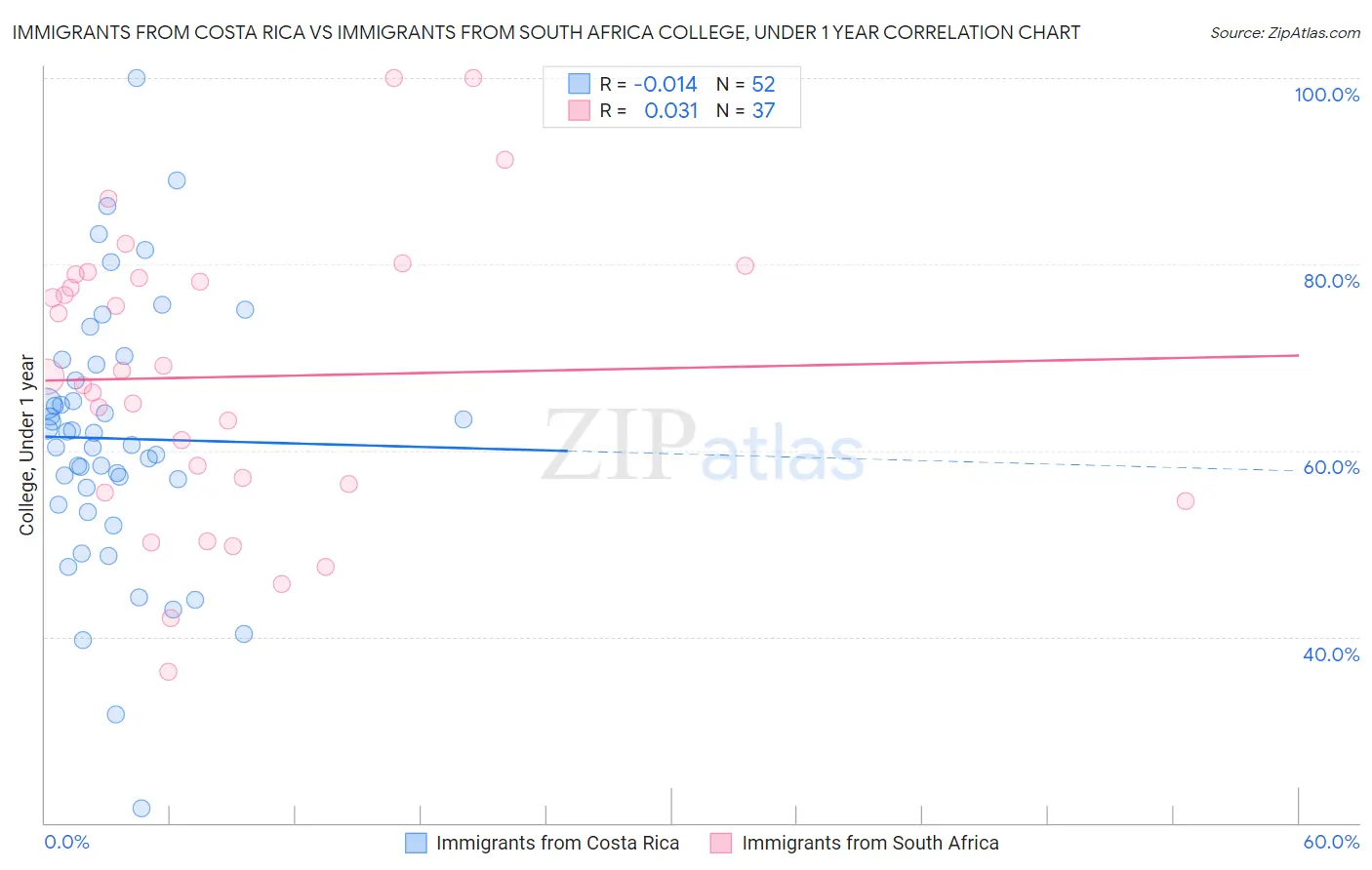 Immigrants from Costa Rica vs Immigrants from South Africa College, Under 1 year