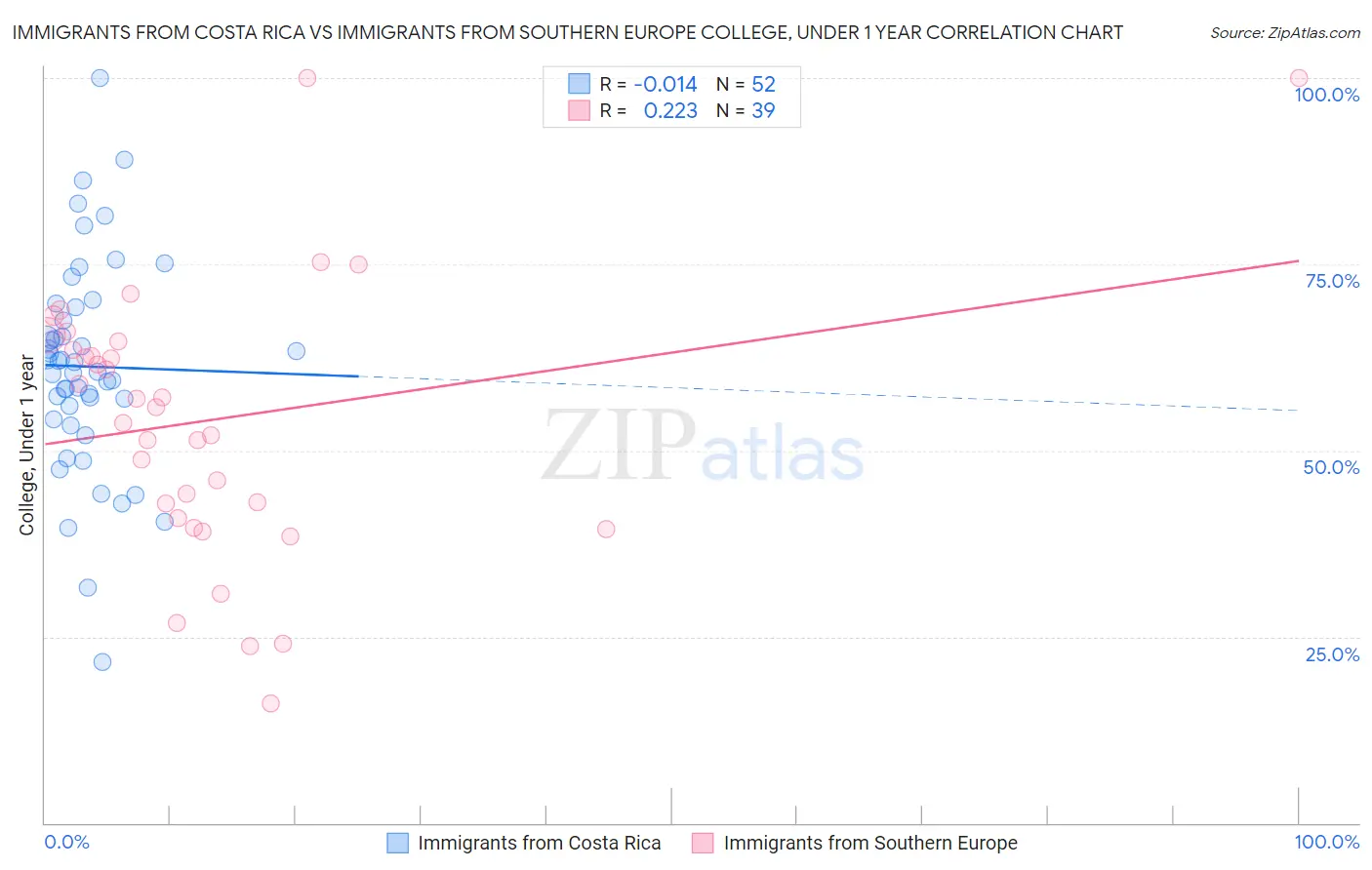 Immigrants from Costa Rica vs Immigrants from Southern Europe College, Under 1 year