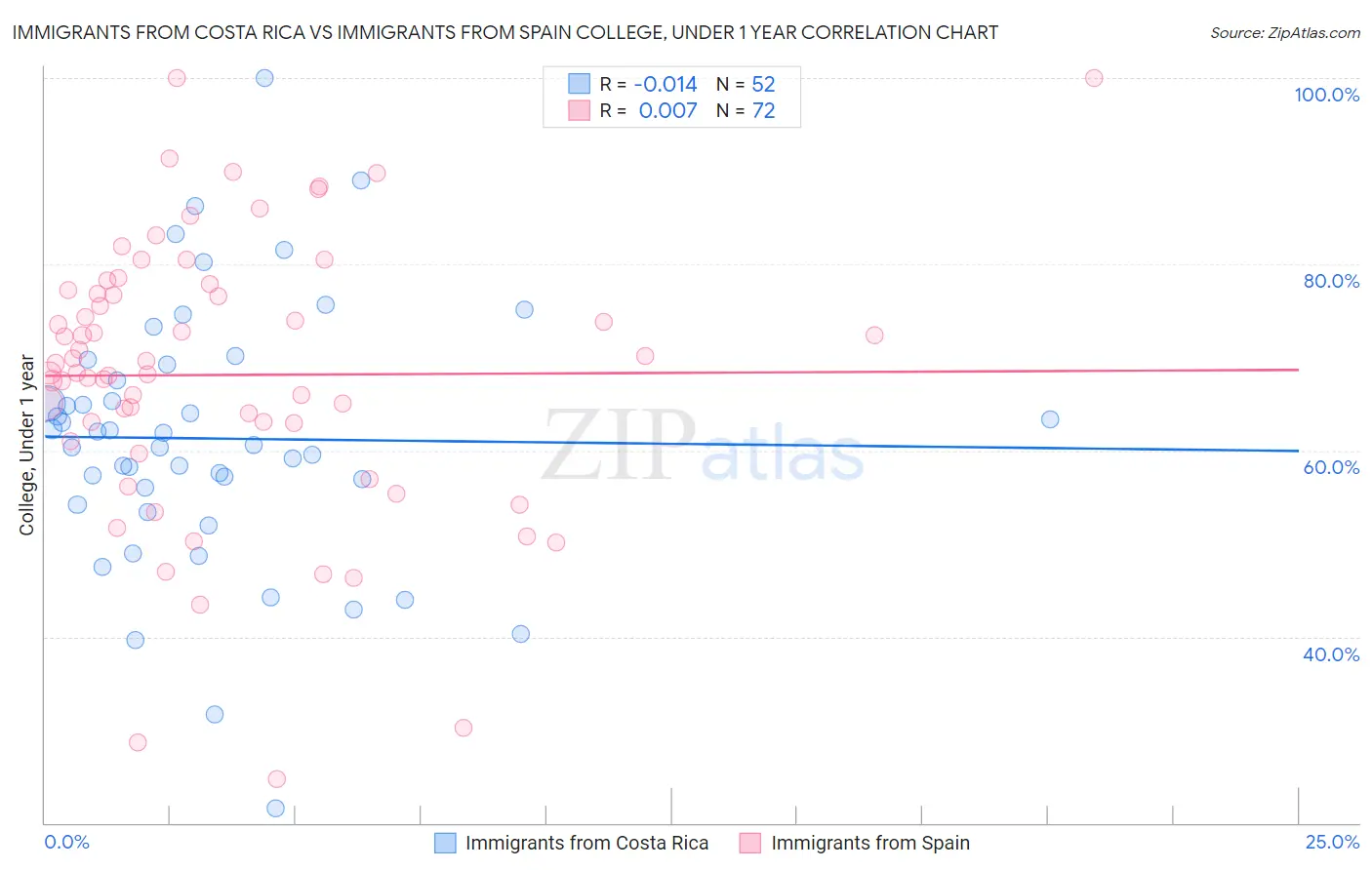 Immigrants from Costa Rica vs Immigrants from Spain College, Under 1 year
