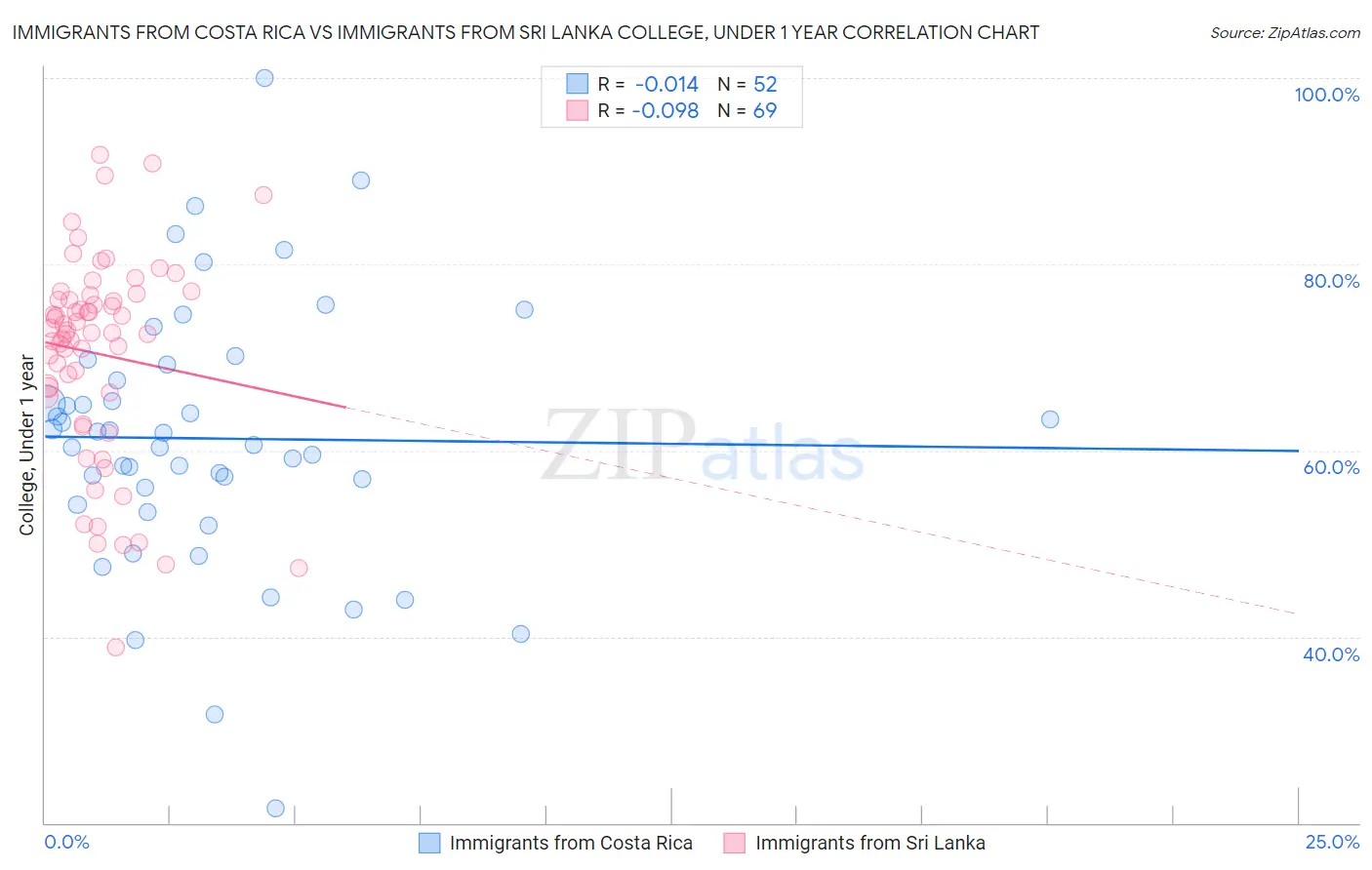 Immigrants from Costa Rica vs Immigrants from Sri Lanka College, Under 1 year