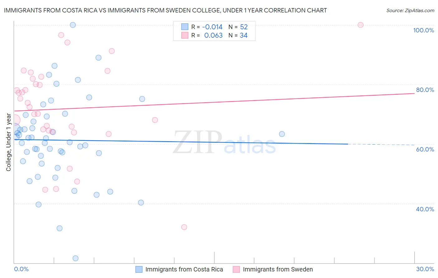 Immigrants from Costa Rica vs Immigrants from Sweden College, Under 1 year