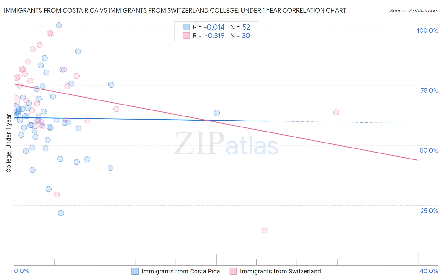 Immigrants from Costa Rica vs Immigrants from Switzerland College, Under 1 year