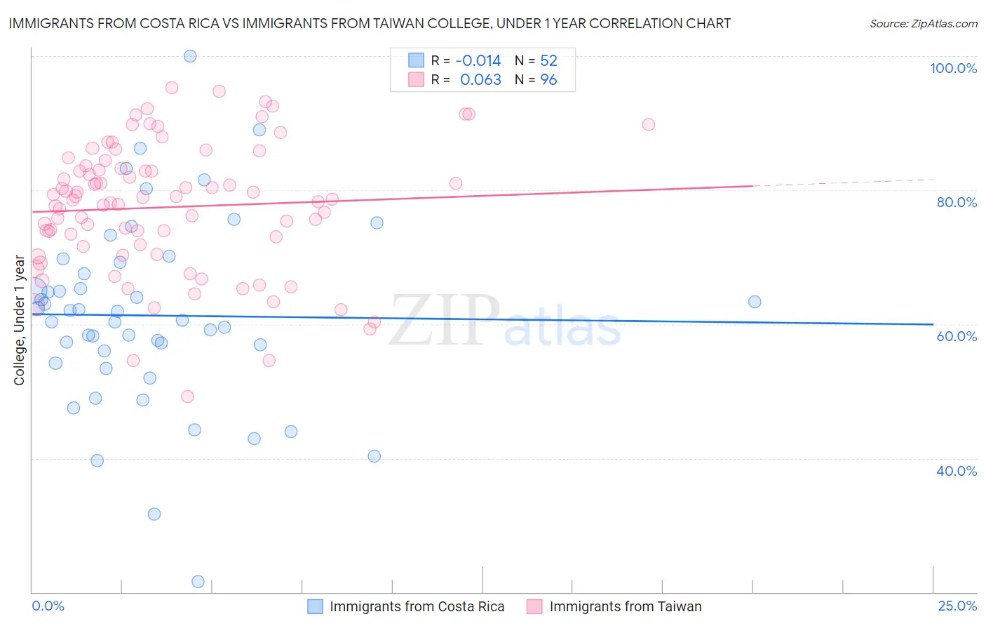 Immigrants from Costa Rica vs Immigrants from Taiwan College, Under 1 year