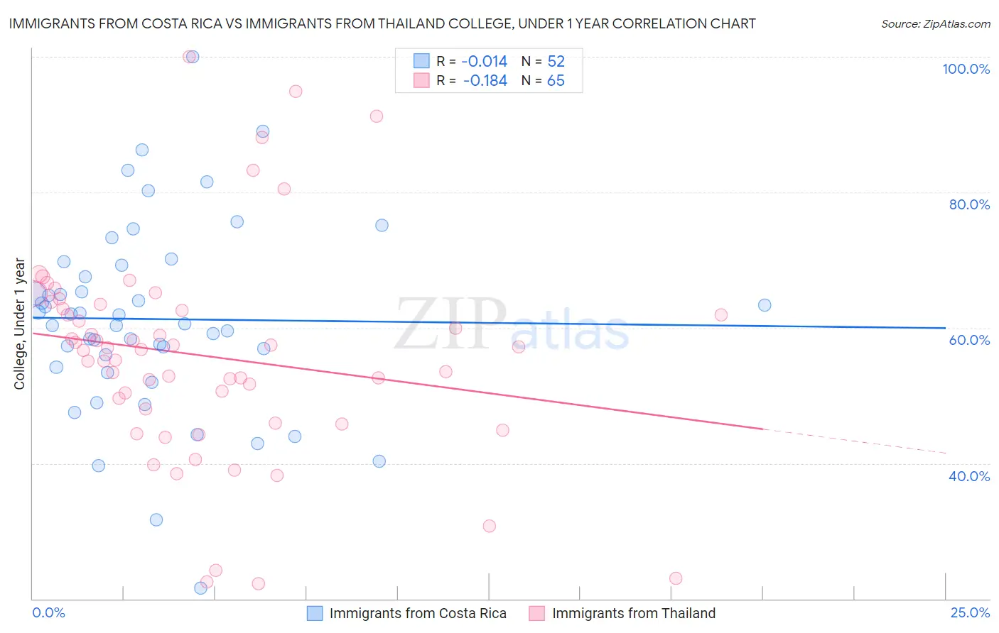 Immigrants from Costa Rica vs Immigrants from Thailand College, Under 1 year