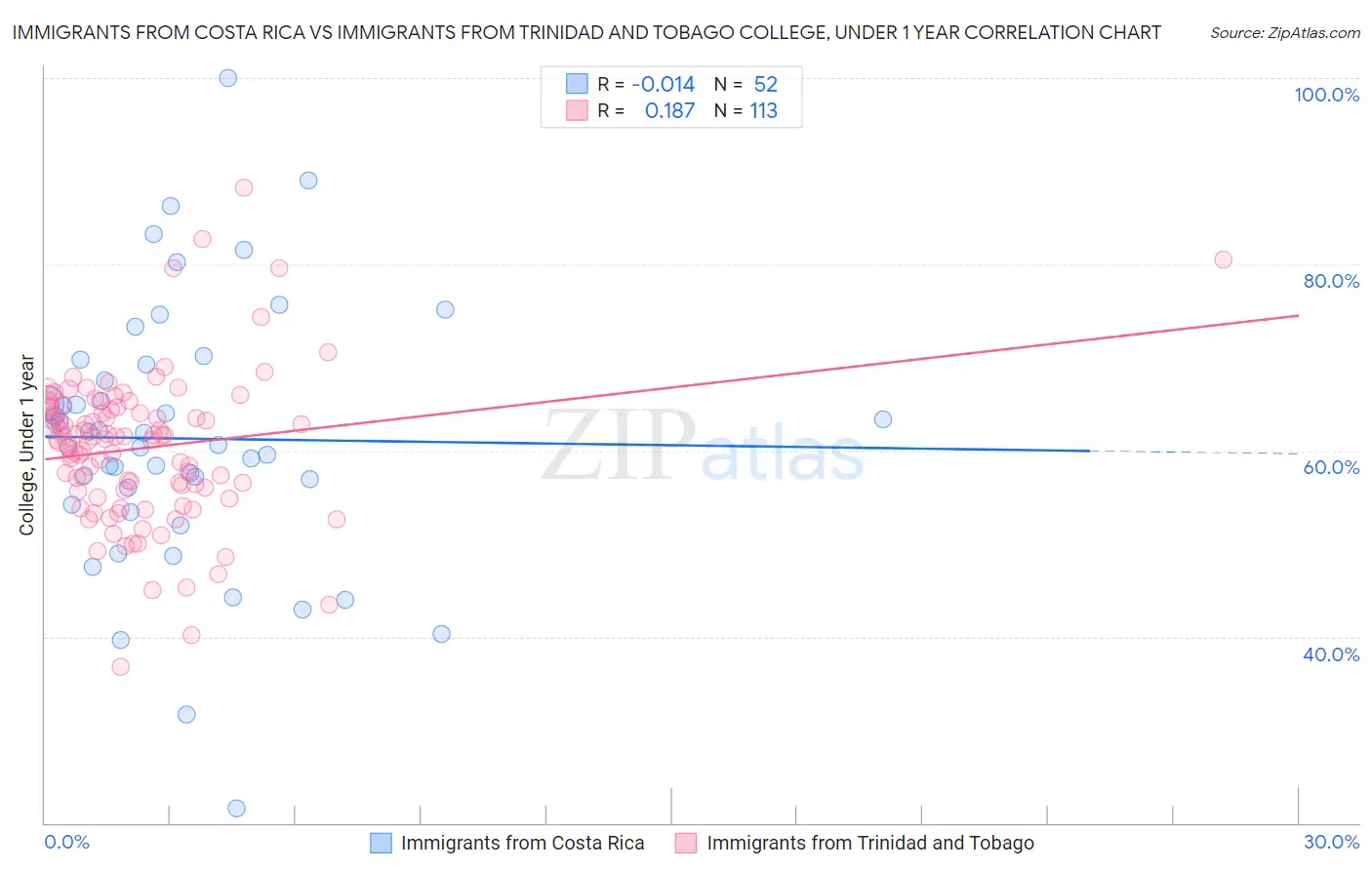 Immigrants from Costa Rica vs Immigrants from Trinidad and Tobago College, Under 1 year
