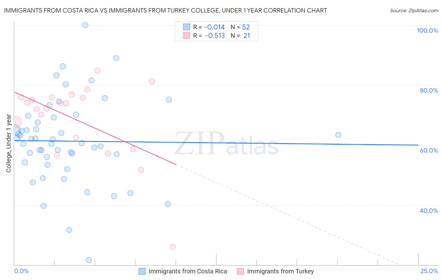Immigrants from Costa Rica vs Immigrants from Turkey College, Under 1 year