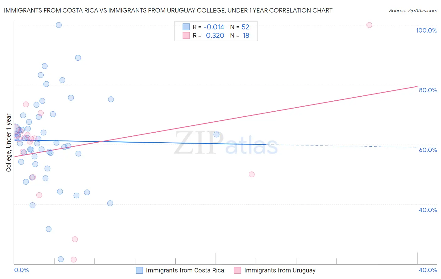 Immigrants from Costa Rica vs Immigrants from Uruguay College, Under 1 year