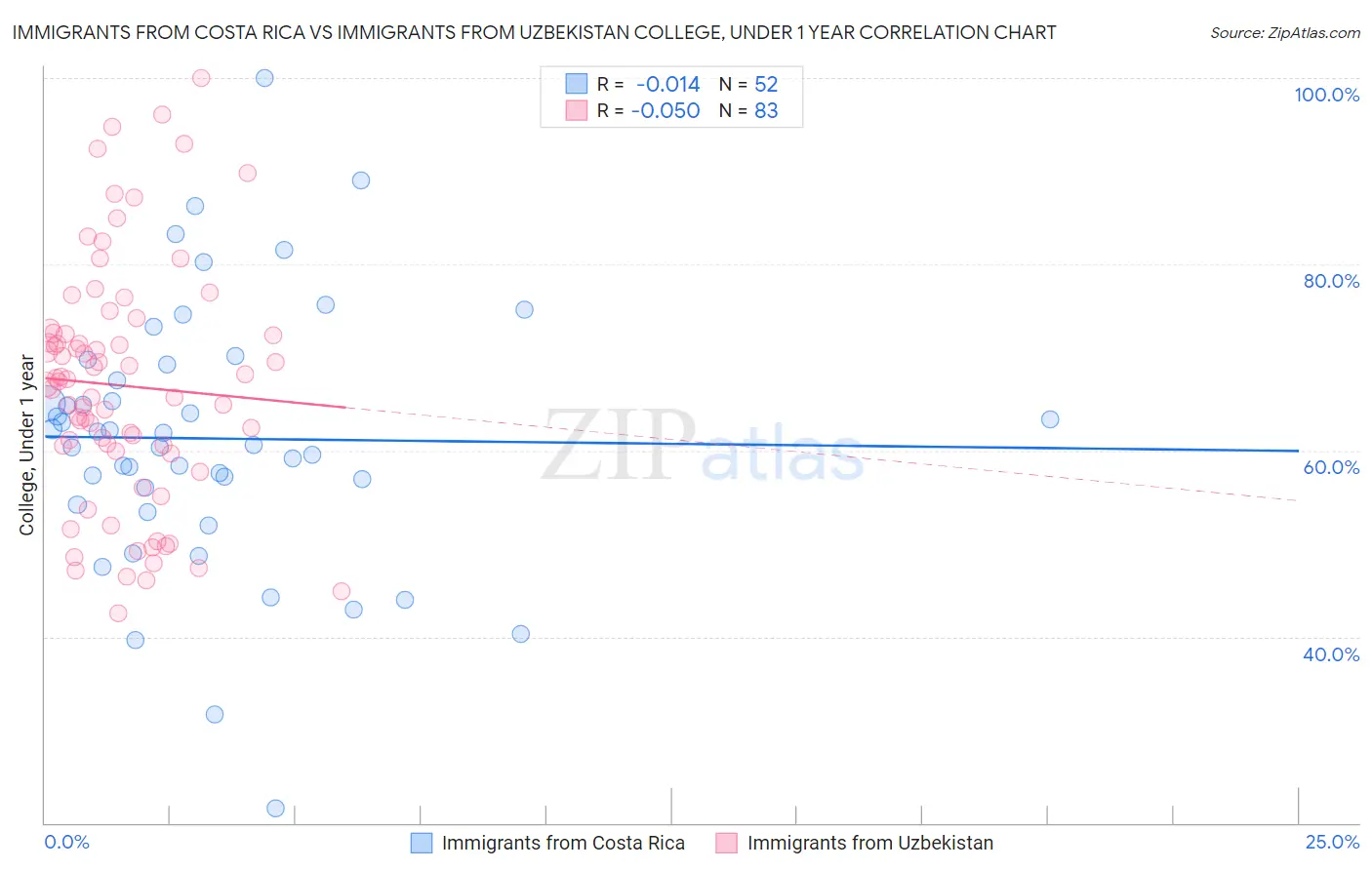 Immigrants from Costa Rica vs Immigrants from Uzbekistan College, Under 1 year