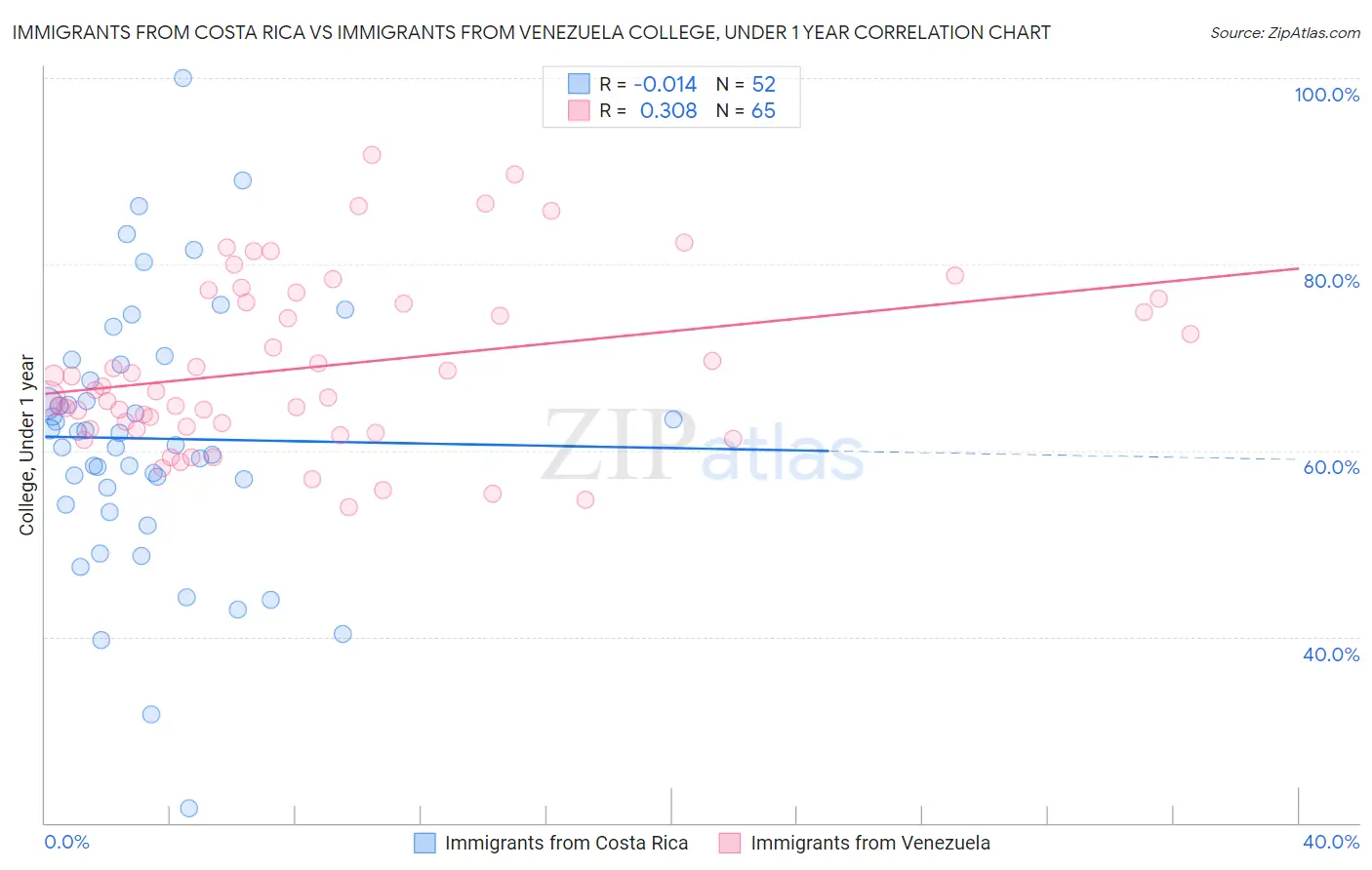 Immigrants from Costa Rica vs Immigrants from Venezuela College, Under 1 year