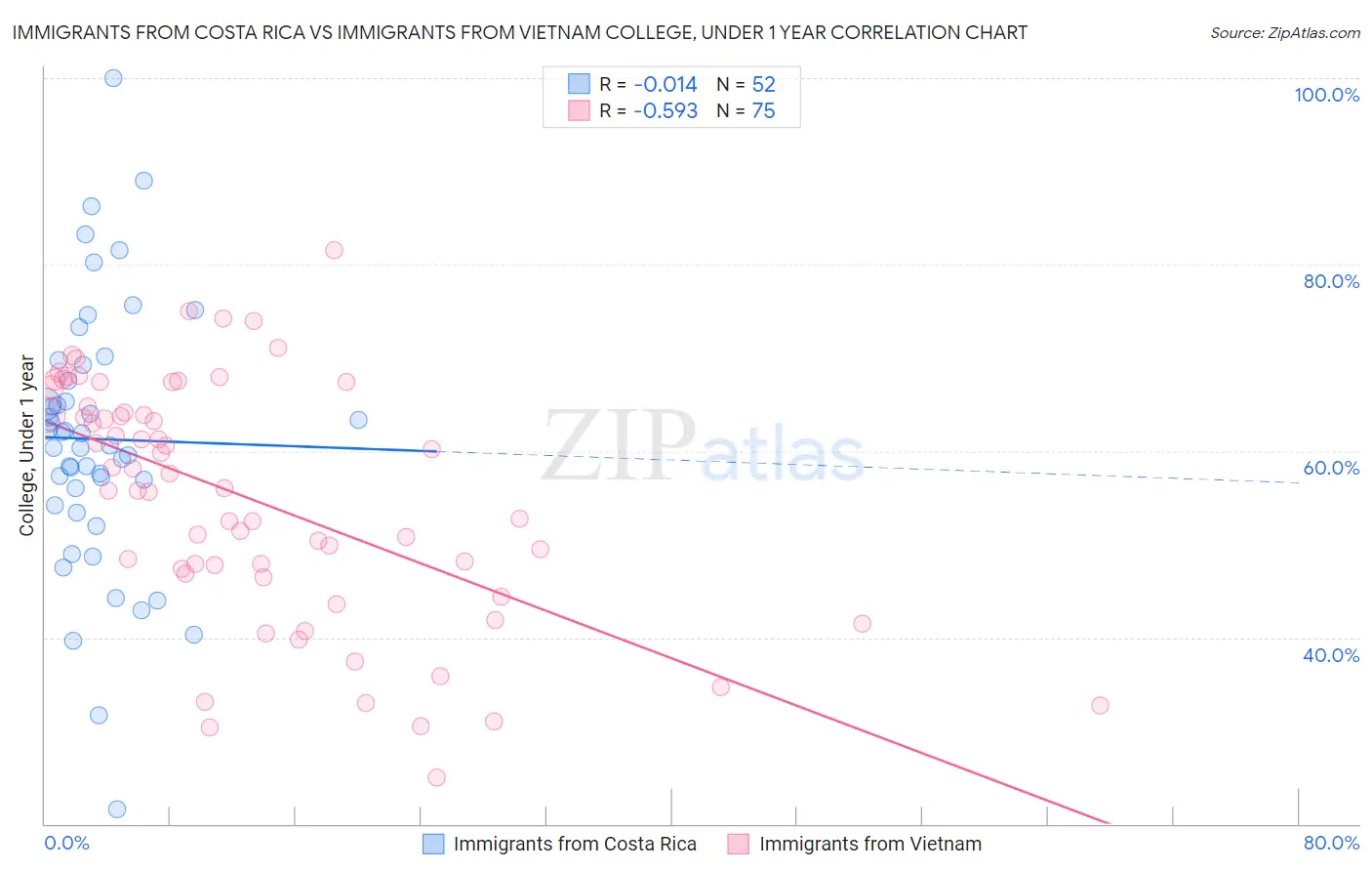 Immigrants from Costa Rica vs Immigrants from Vietnam College, Under 1 year