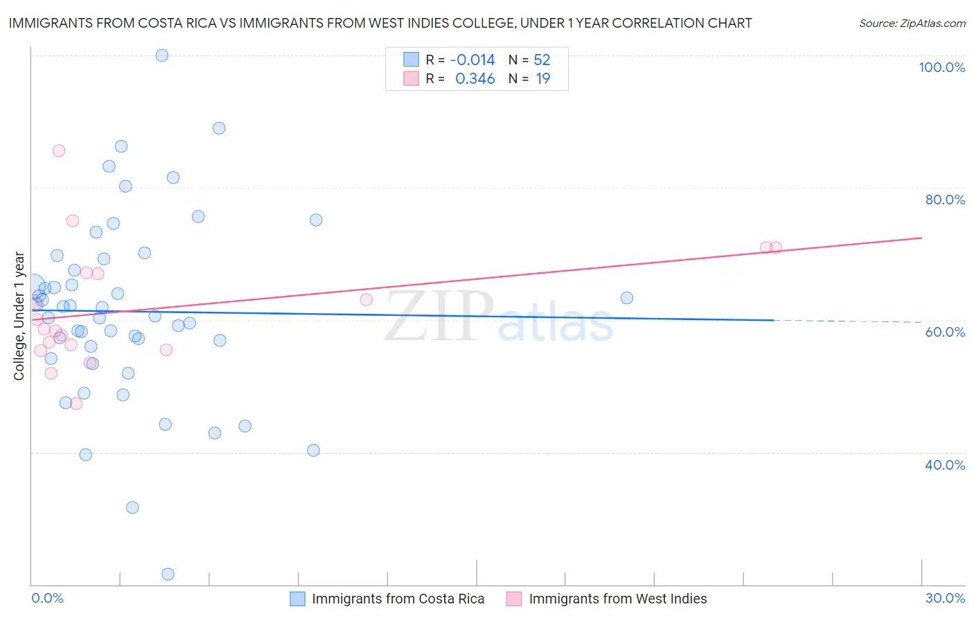 Immigrants from Costa Rica vs Immigrants from West Indies College, Under 1 year