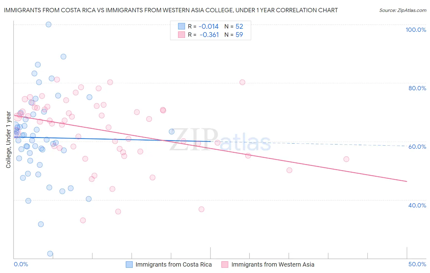 Immigrants from Costa Rica vs Immigrants from Western Asia College, Under 1 year