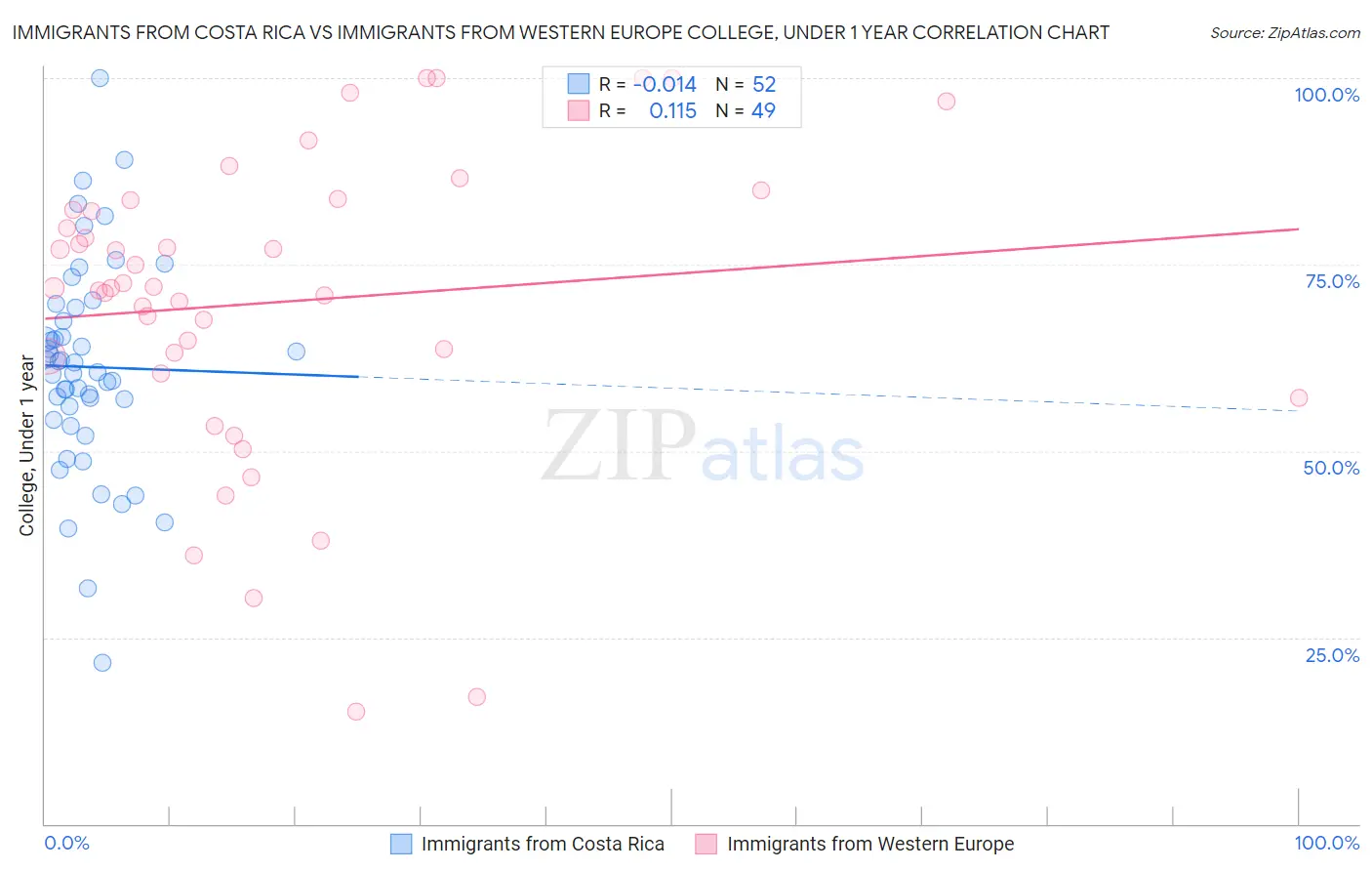 Immigrants from Costa Rica vs Immigrants from Western Europe College, Under 1 year