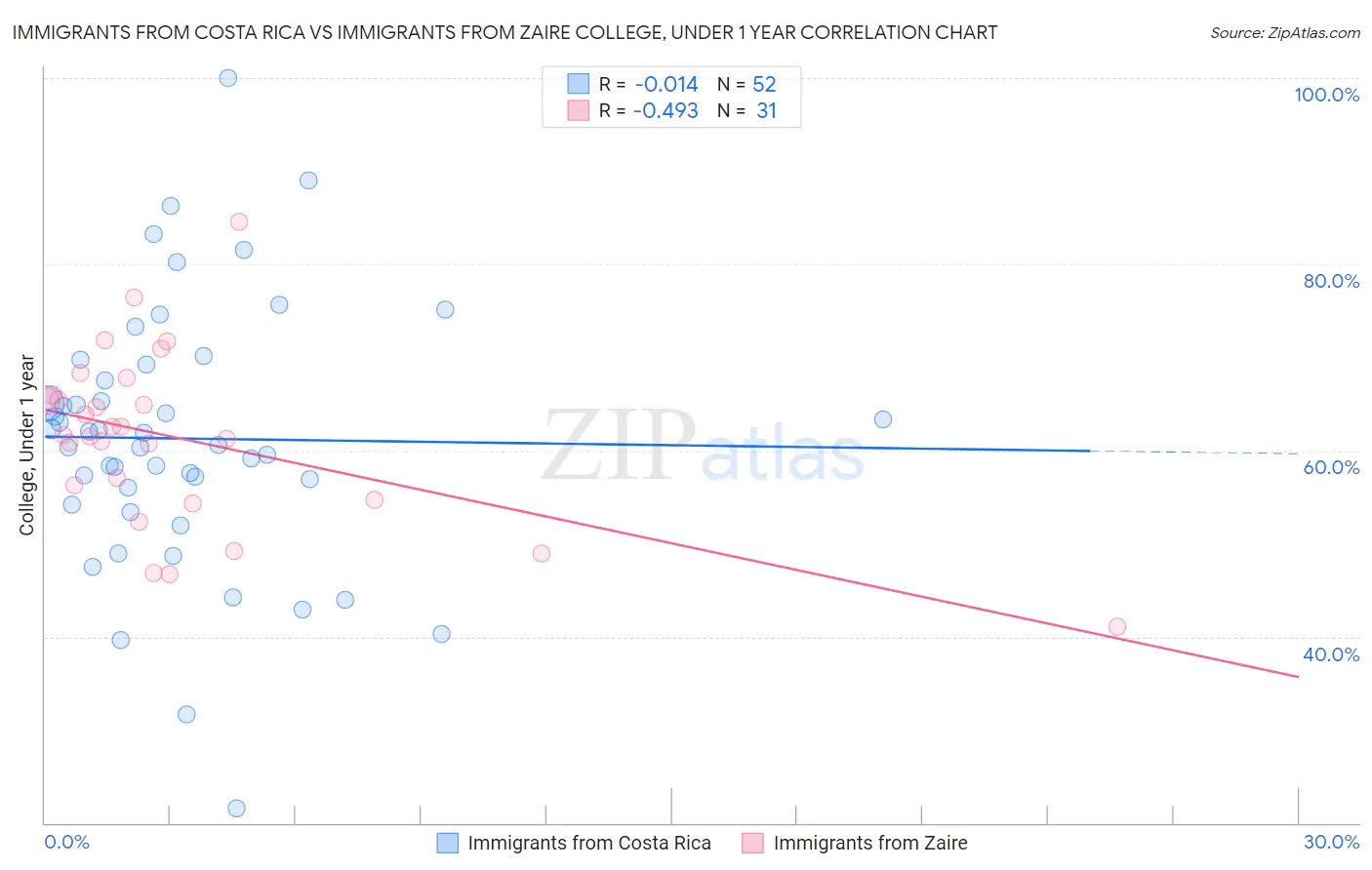 Immigrants from Costa Rica vs Immigrants from Zaire College, Under 1 year
