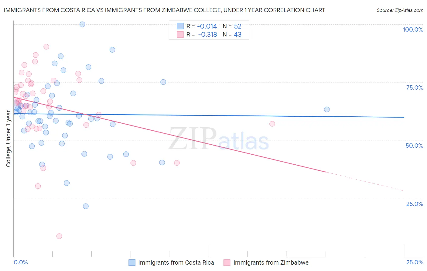 Immigrants from Costa Rica vs Immigrants from Zimbabwe College, Under 1 year