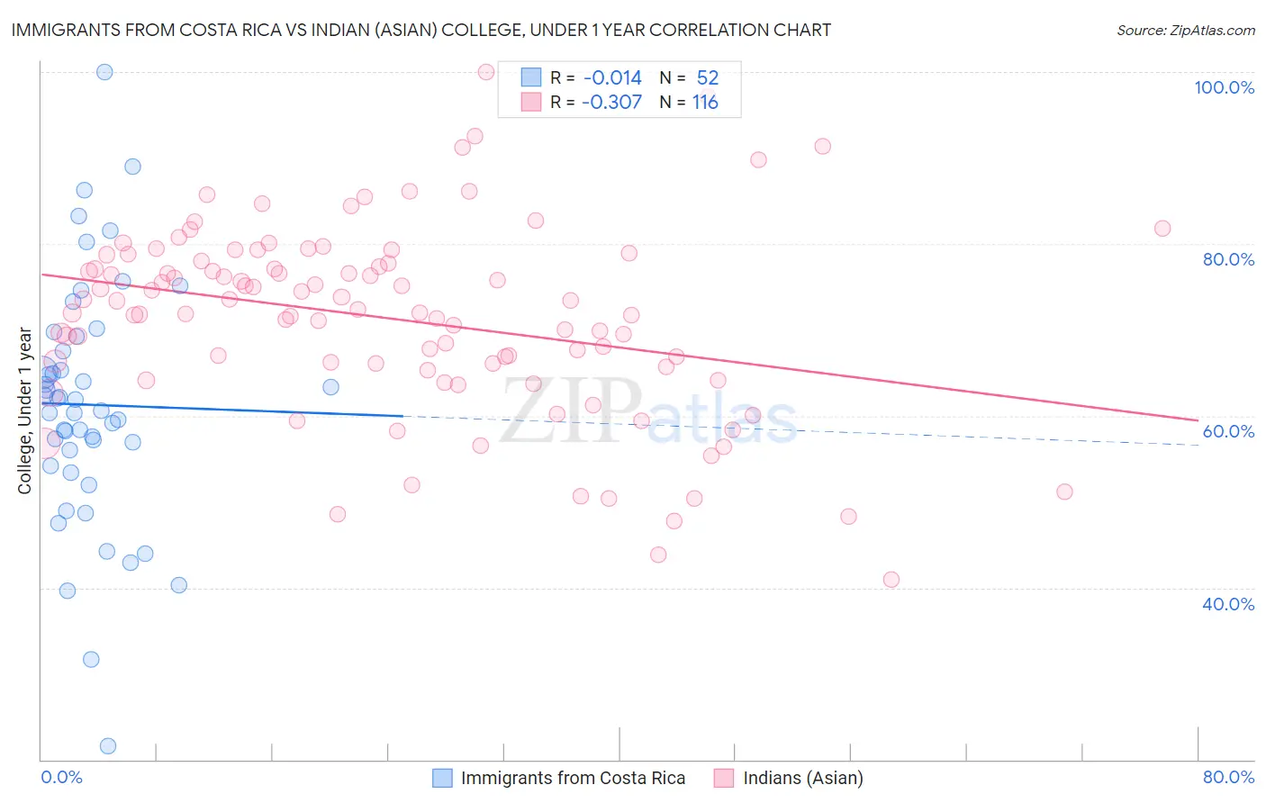 Immigrants from Costa Rica vs Indian (Asian) College, Under 1 year