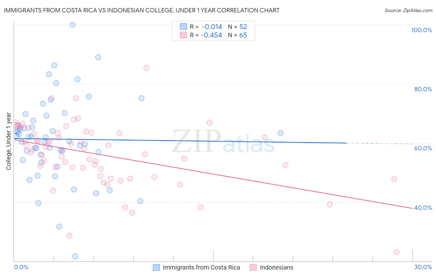 Immigrants from Costa Rica vs Indonesian College, Under 1 year