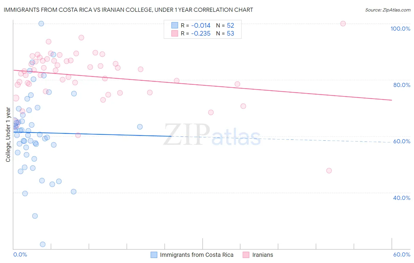 Immigrants from Costa Rica vs Iranian College, Under 1 year