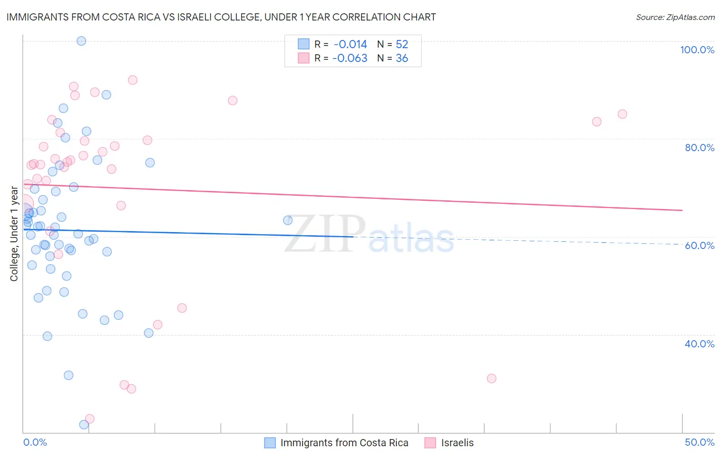 Immigrants from Costa Rica vs Israeli College, Under 1 year