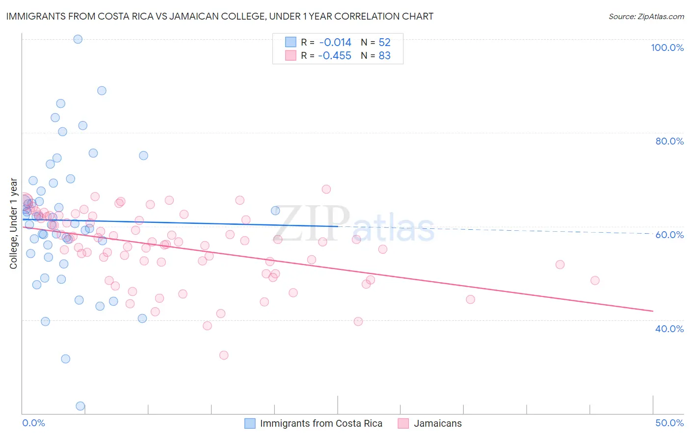 Immigrants from Costa Rica vs Jamaican College, Under 1 year