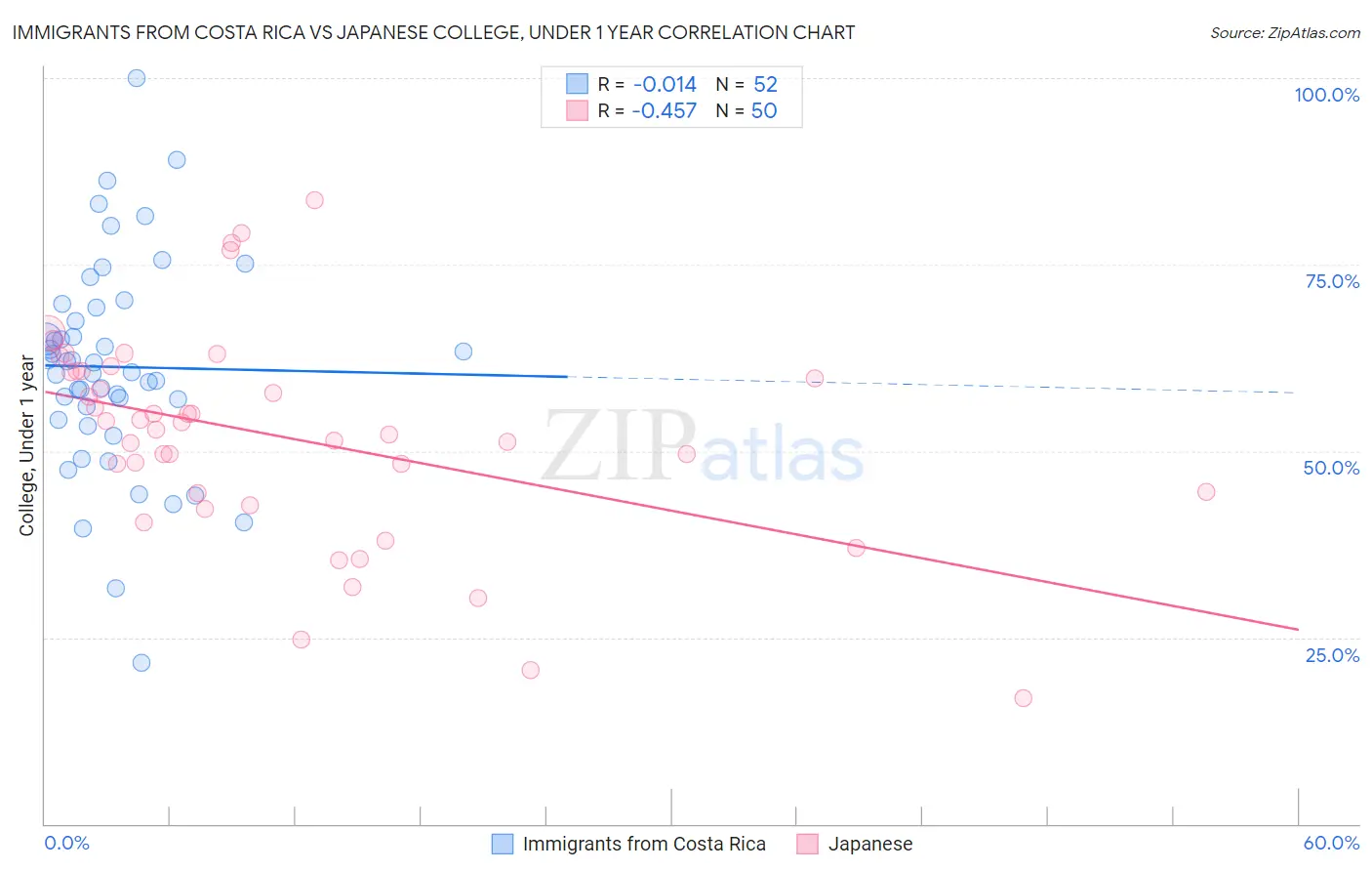 Immigrants from Costa Rica vs Japanese College, Under 1 year